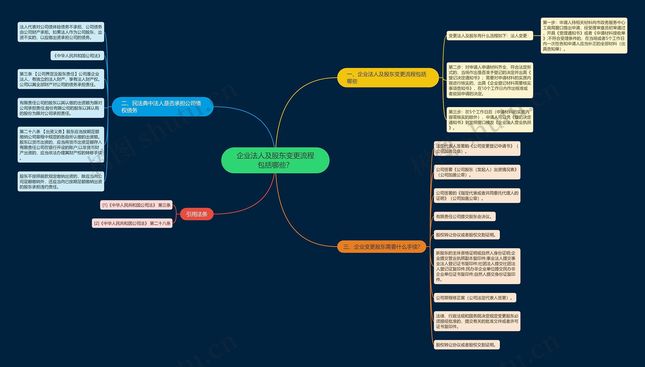 企业法人及股东变更流程包括哪些? 企业法人及股东变更流程包括哪些?