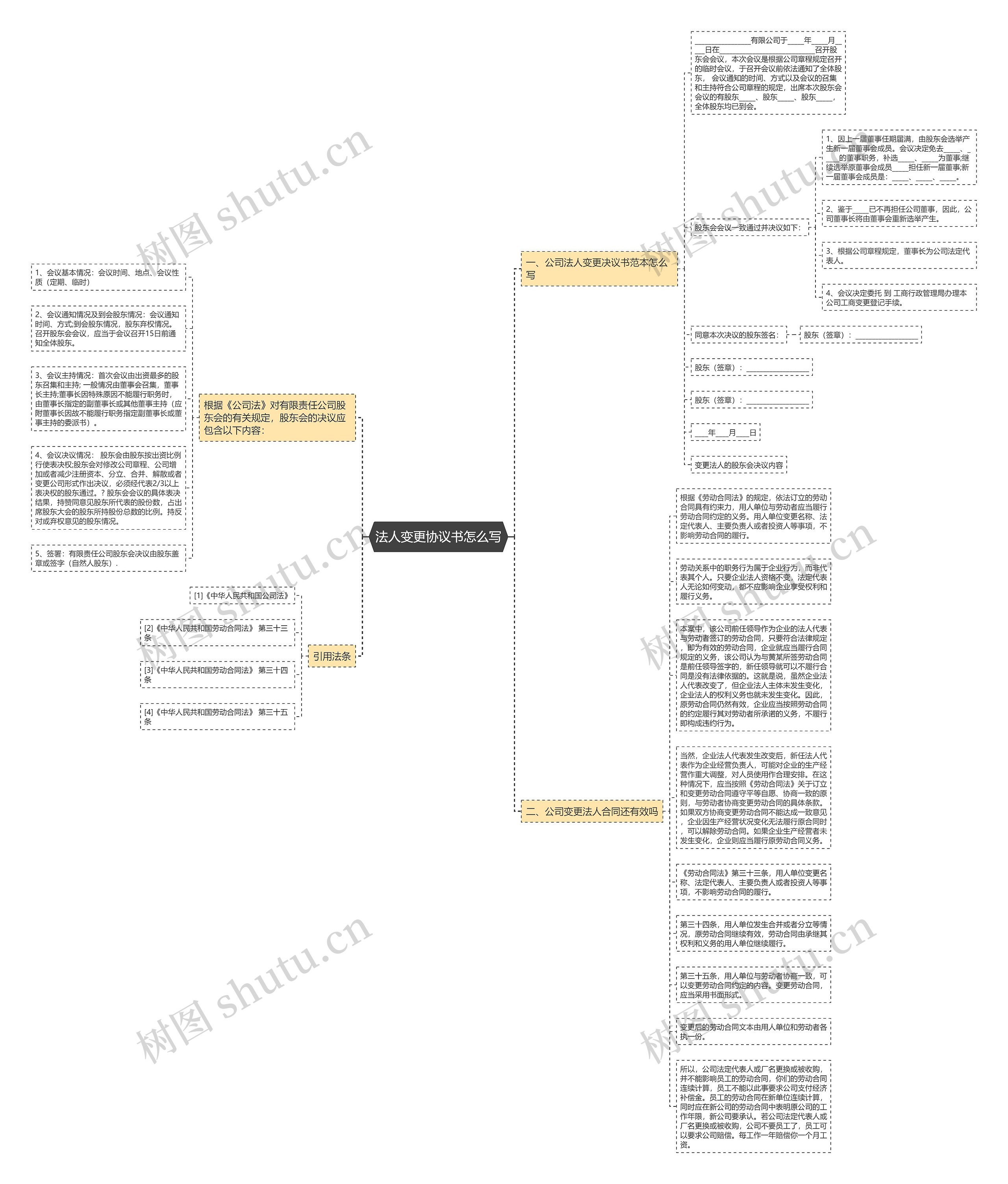 法人变更协议书怎么写思维导图