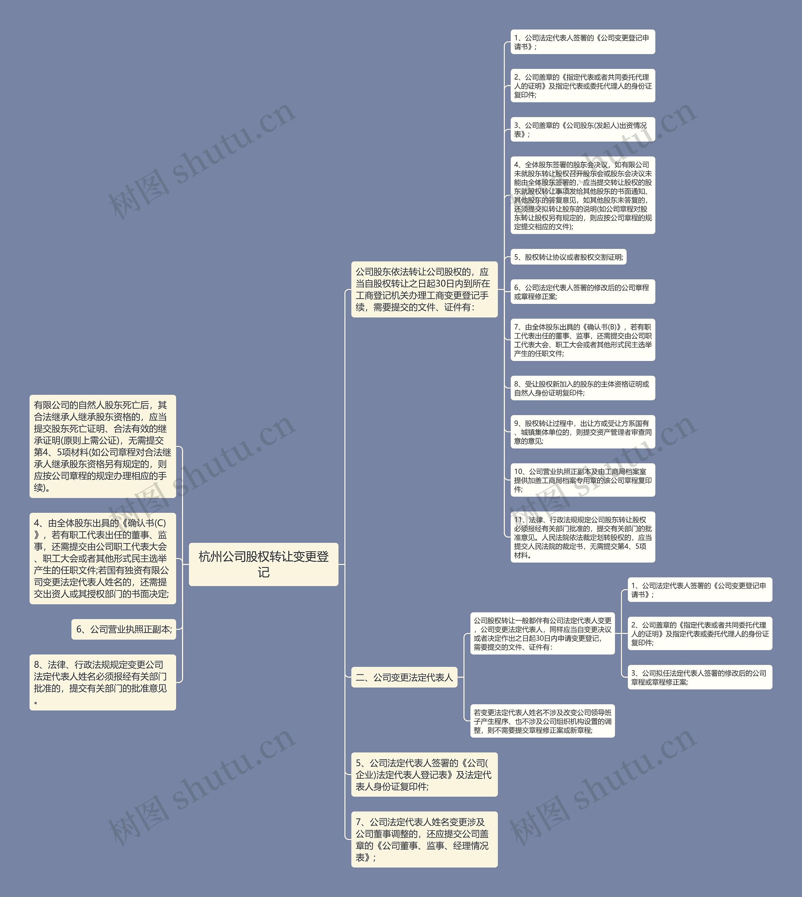 杭州公司股权转让变更登记思维导图