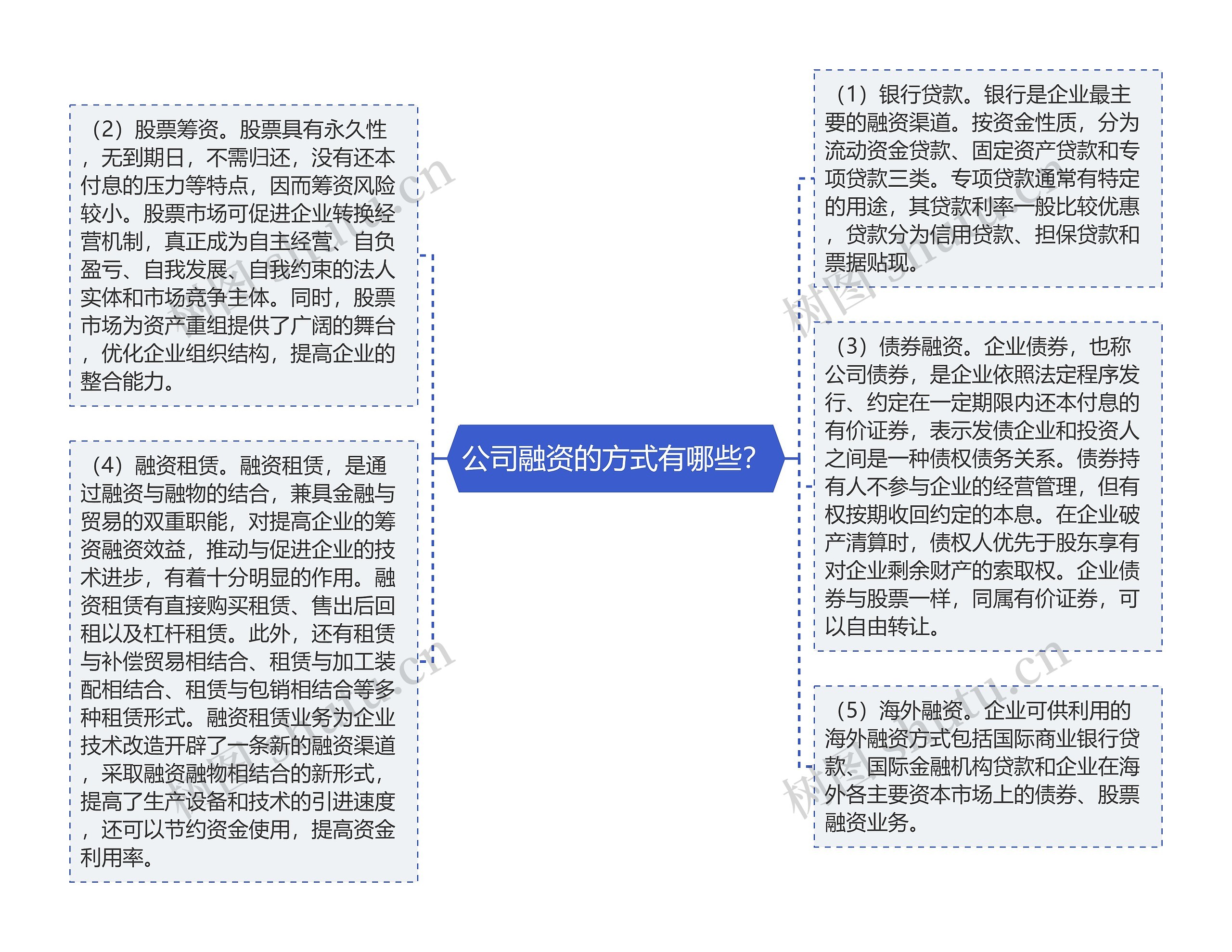 公司融资的方式有哪些？思维导图