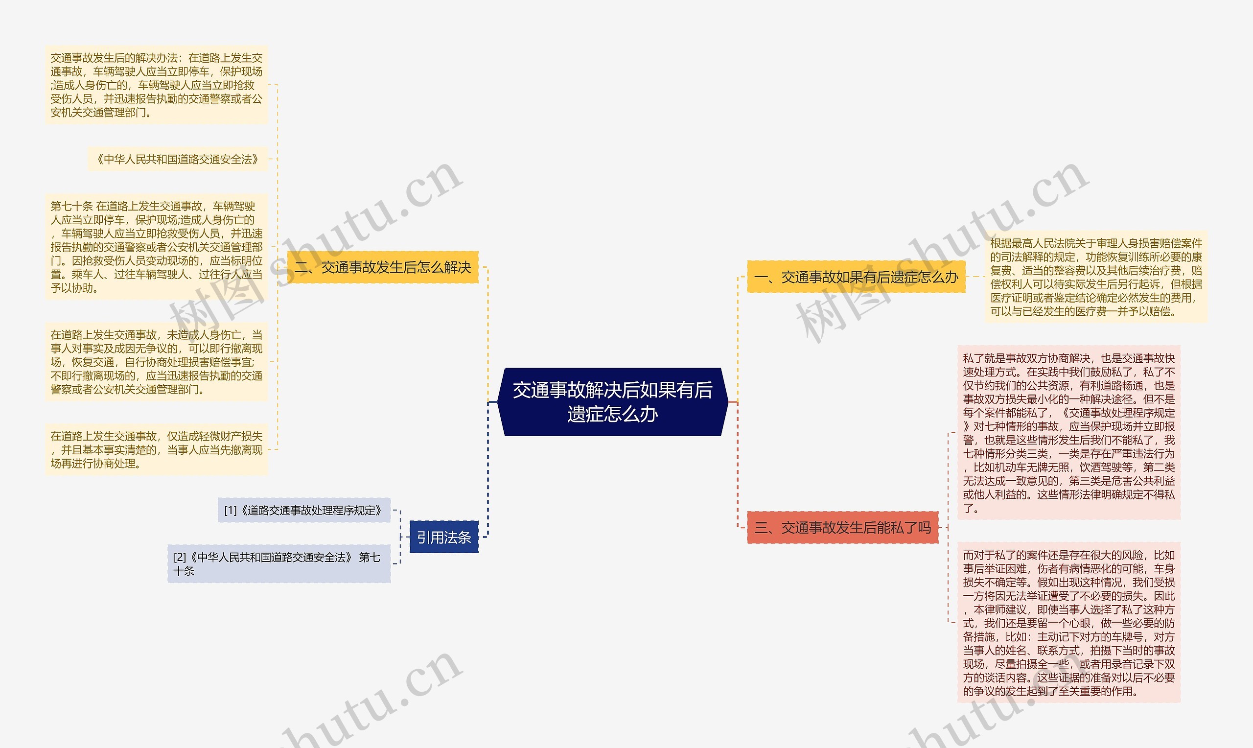 交通事故解决后如果有后遗症怎么办思维导图