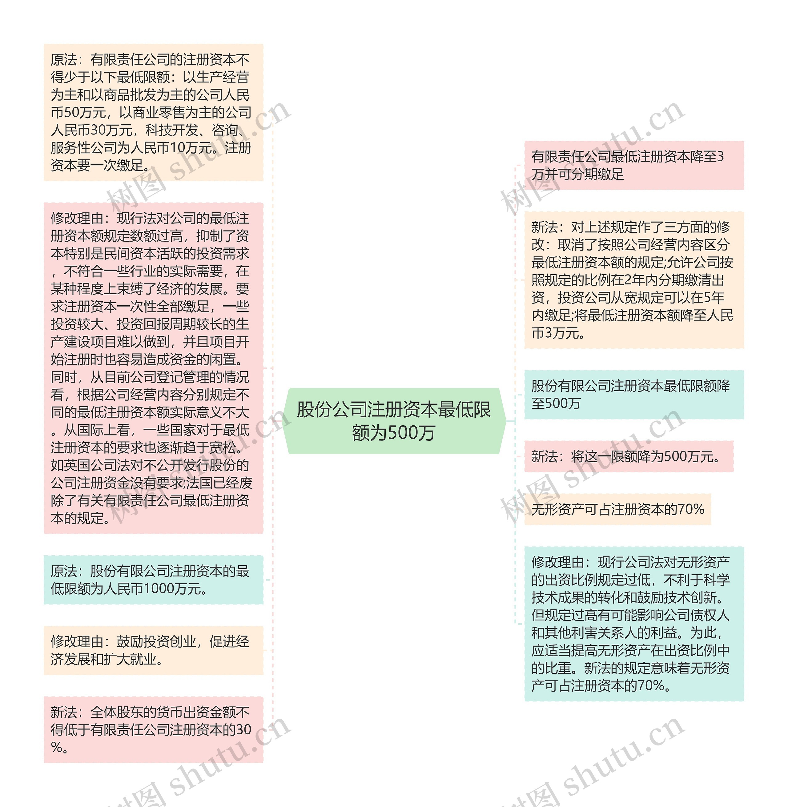 股份公司注册资本最低限额为500万 股份公司注册资本最低限额为500万