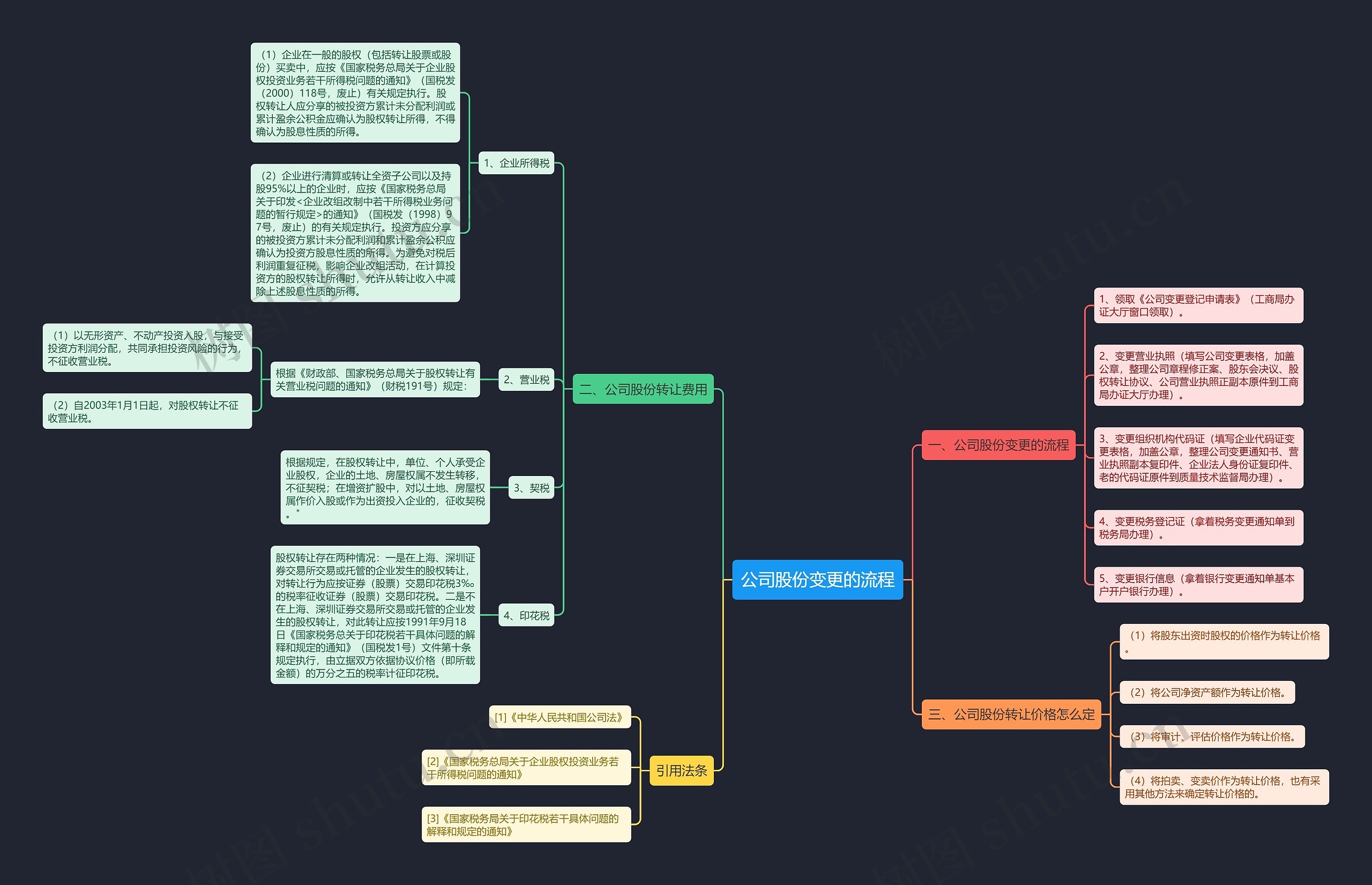公司股份变更的流程思维导图