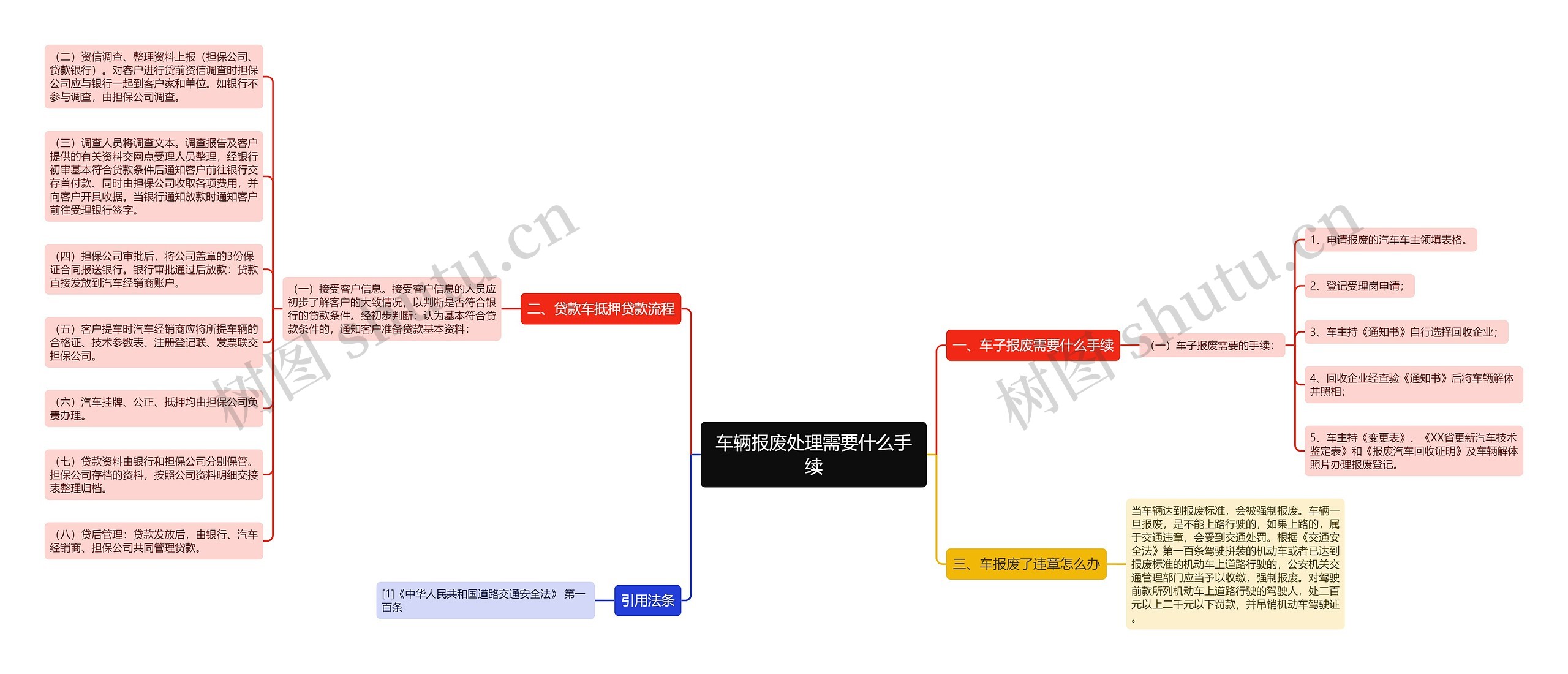 车辆报废处理需要什么手续