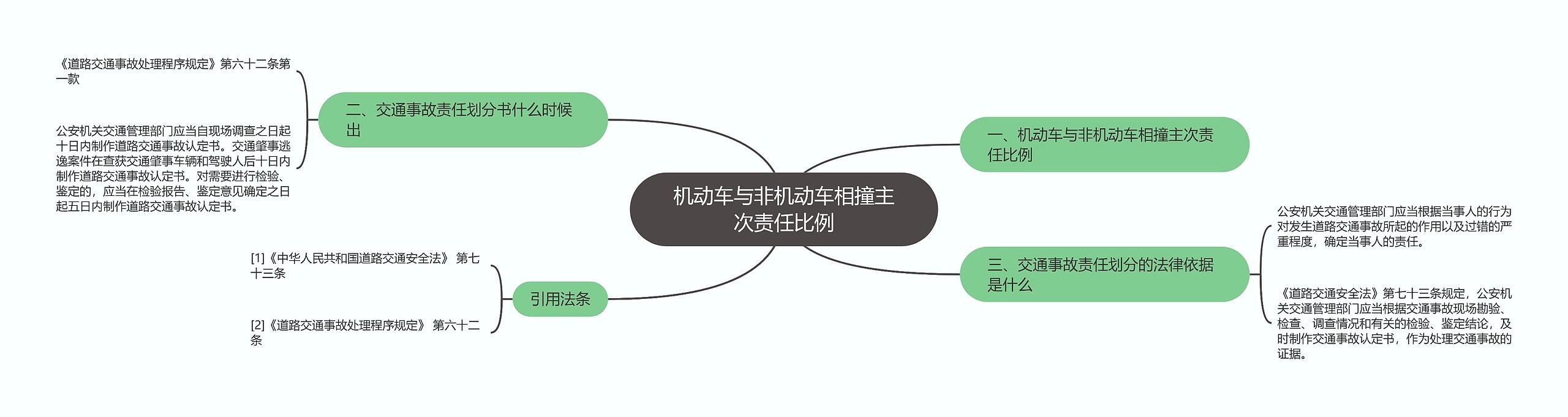 机动车与非机动车相撞主次责任比例思维导图