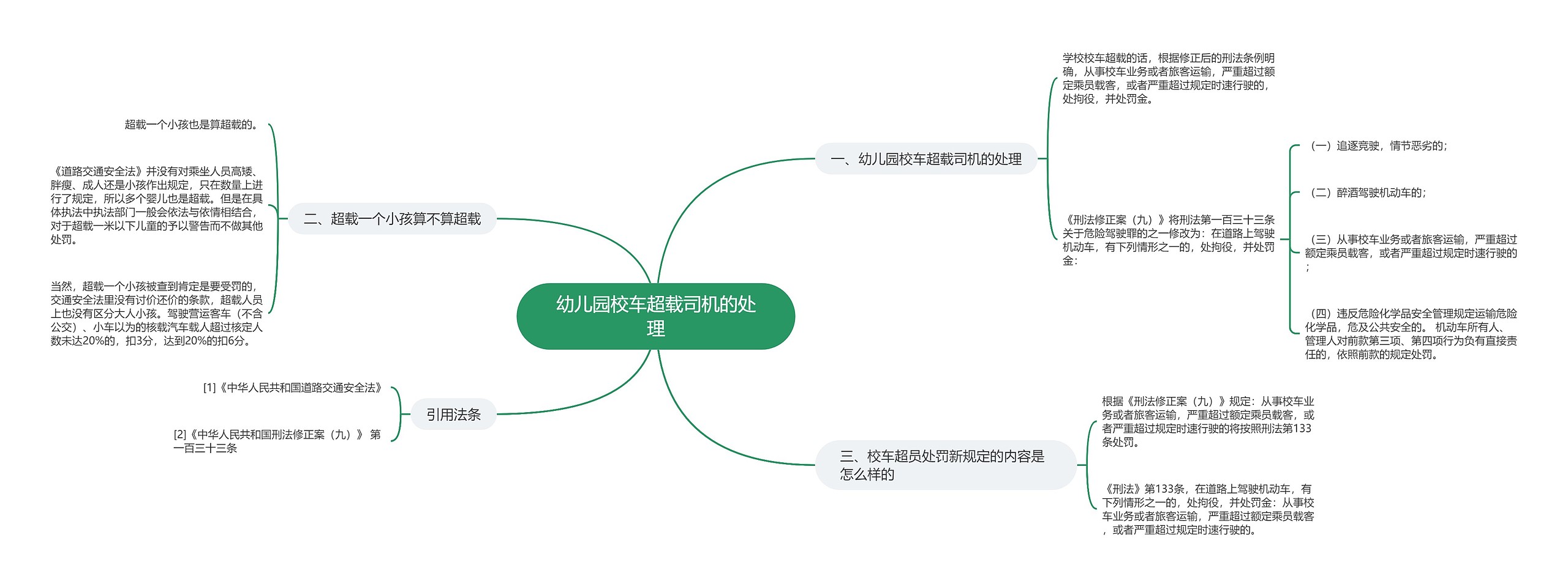 幼儿园校车超载司机的处理思维导图