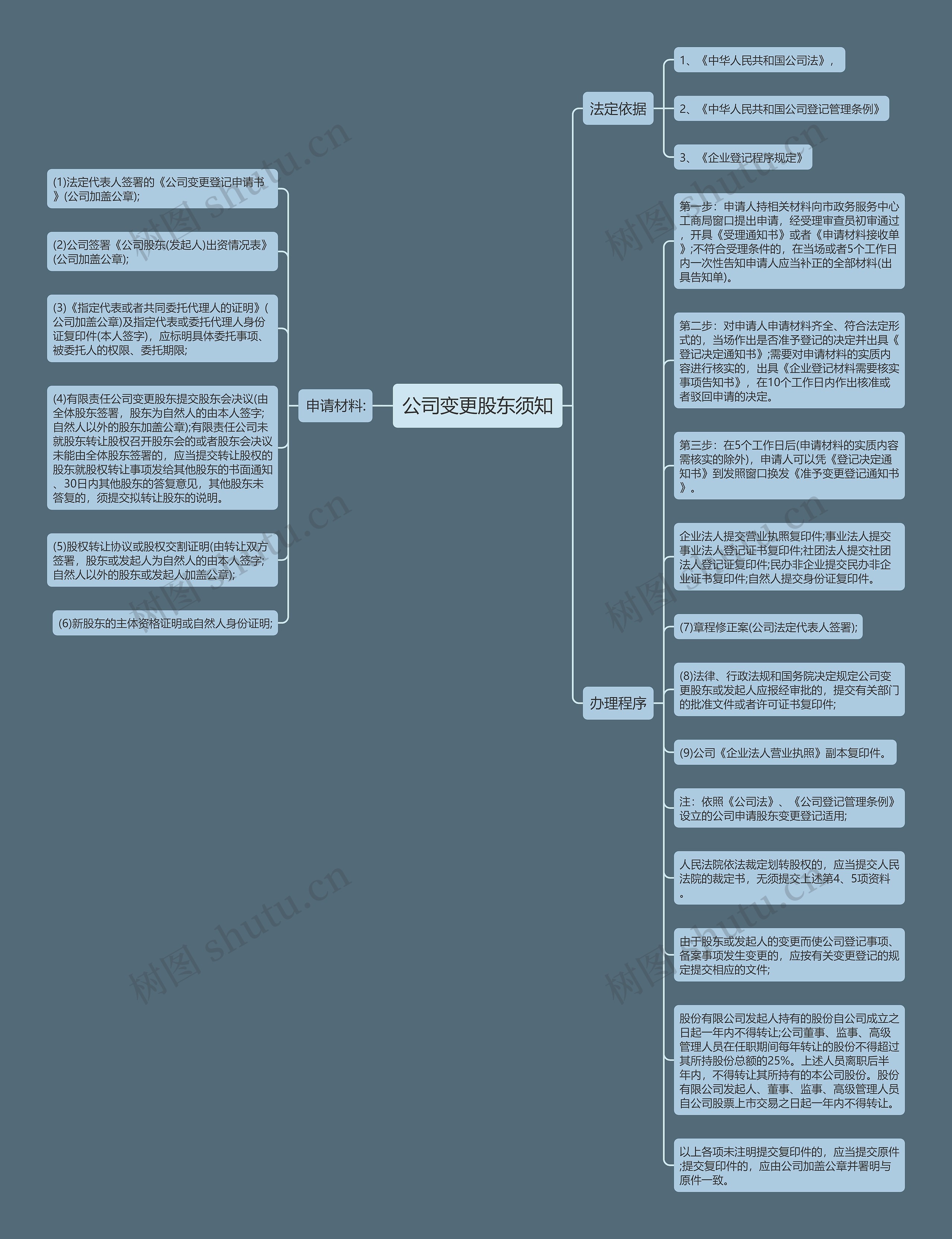 公司变更股东须知思维导图