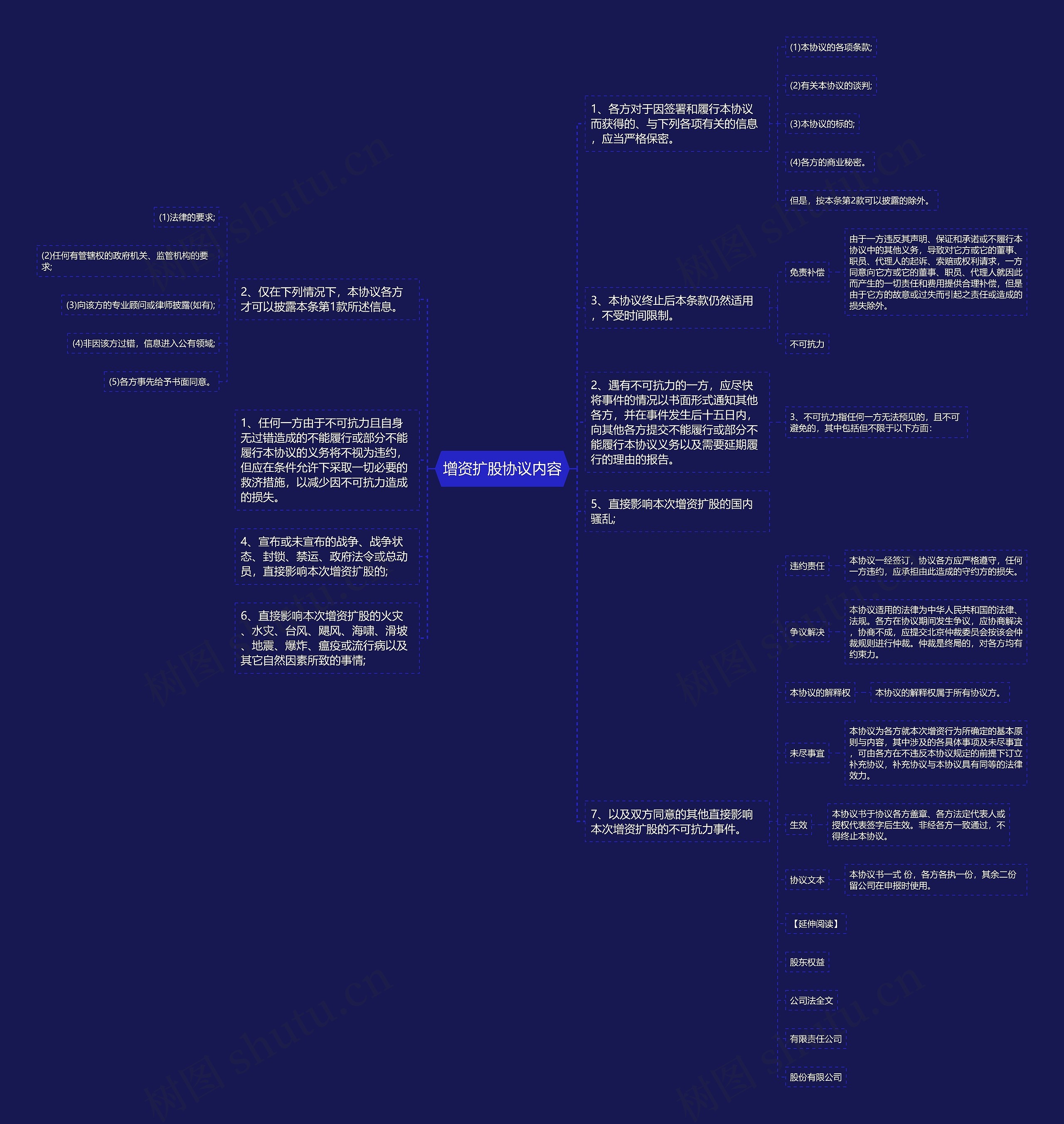 增资扩股协议内容思维导图