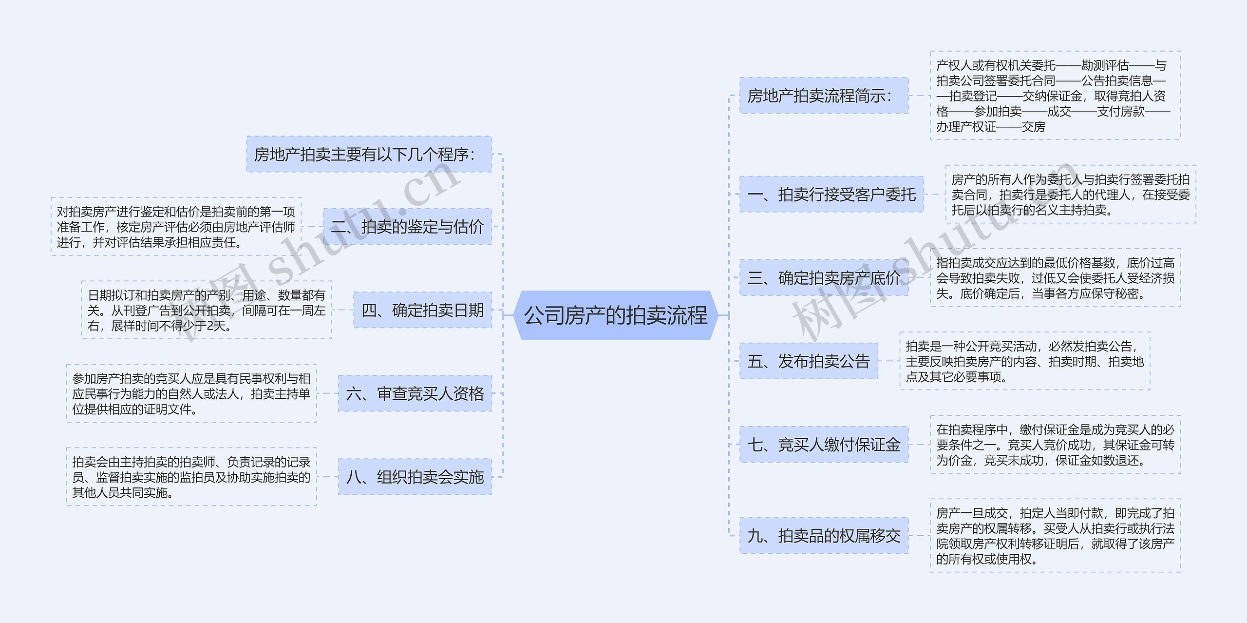 公司房产的拍卖流程思维导图