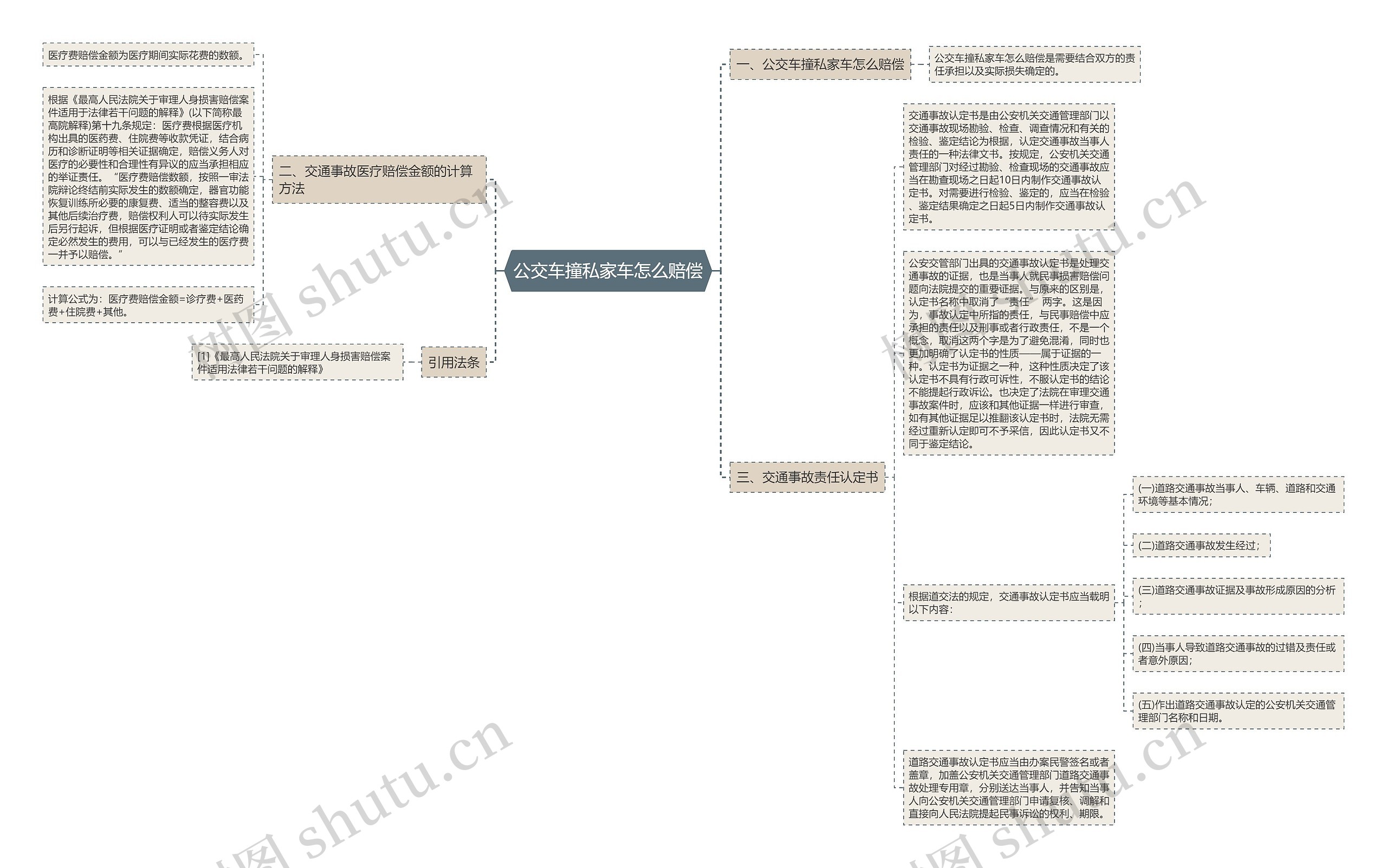 公交车撞私家车怎么赔偿思维导图