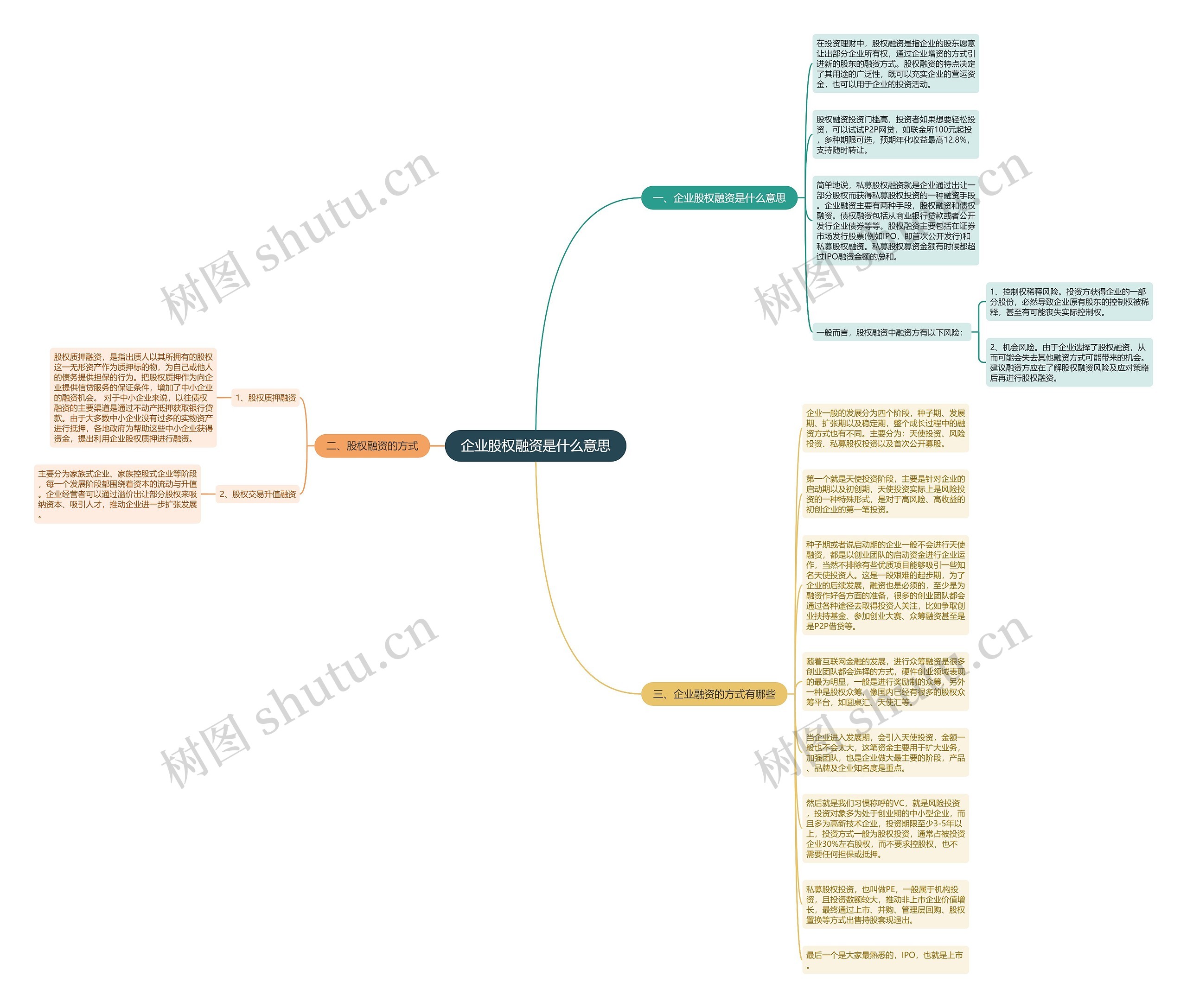 企业股权融资是什么意思思维导图