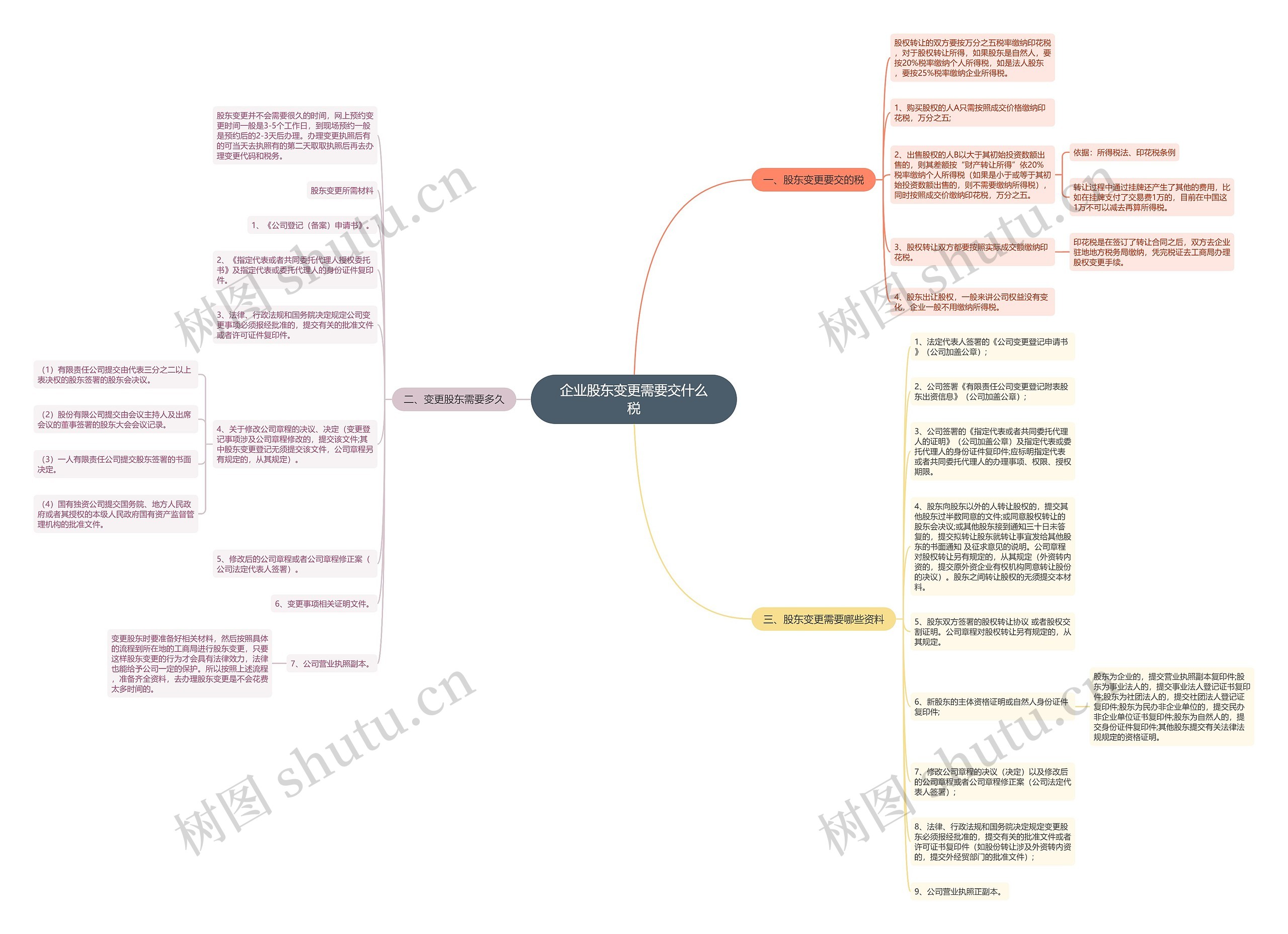 企业股东变更需要交什么税思维导图