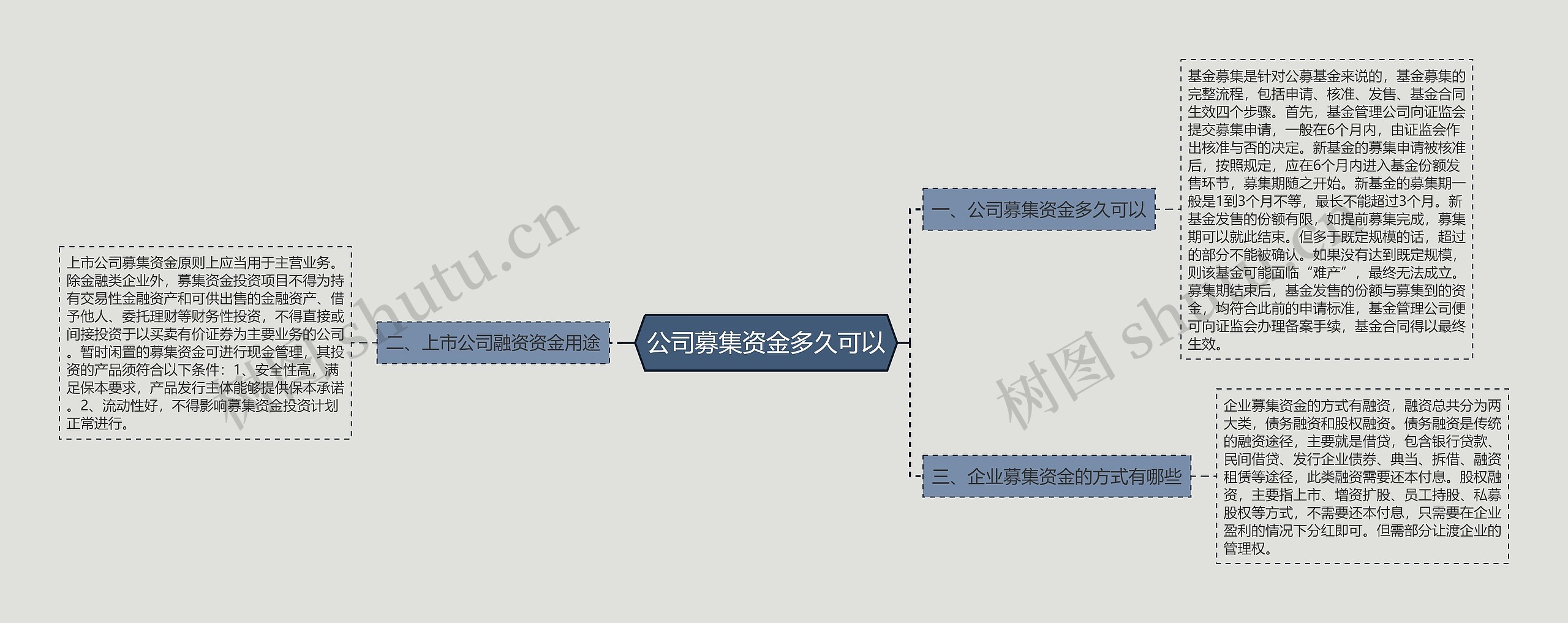 公司募集资金多久可以思维导图