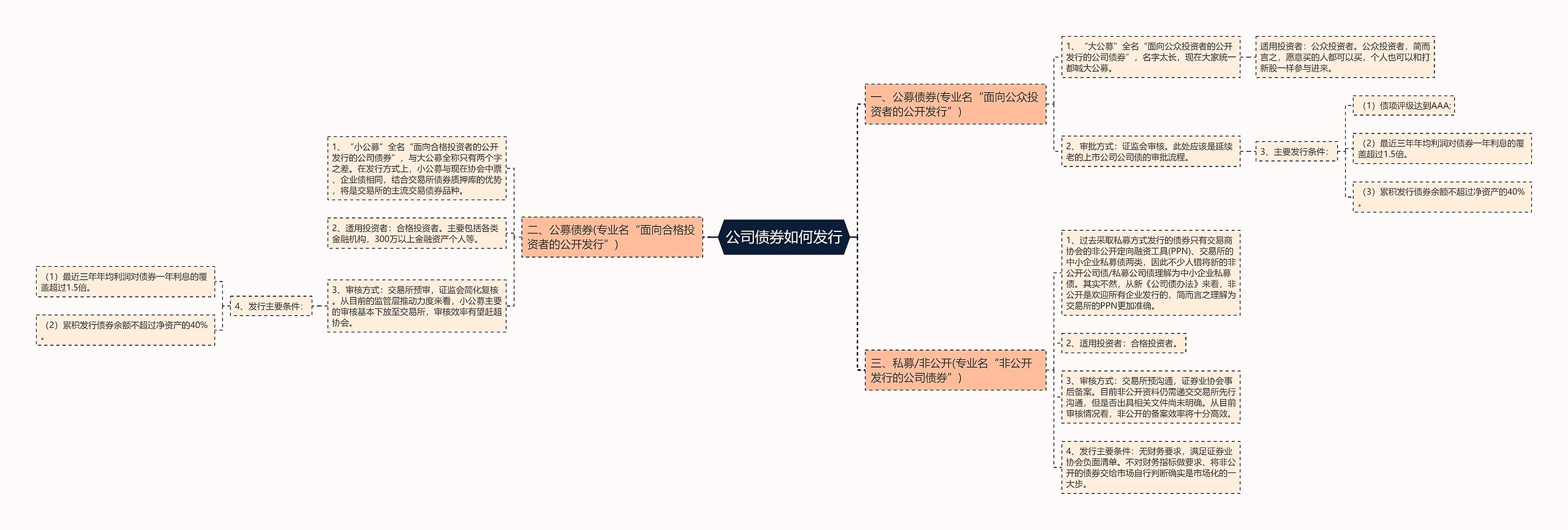 公司债券如何发行思维导图