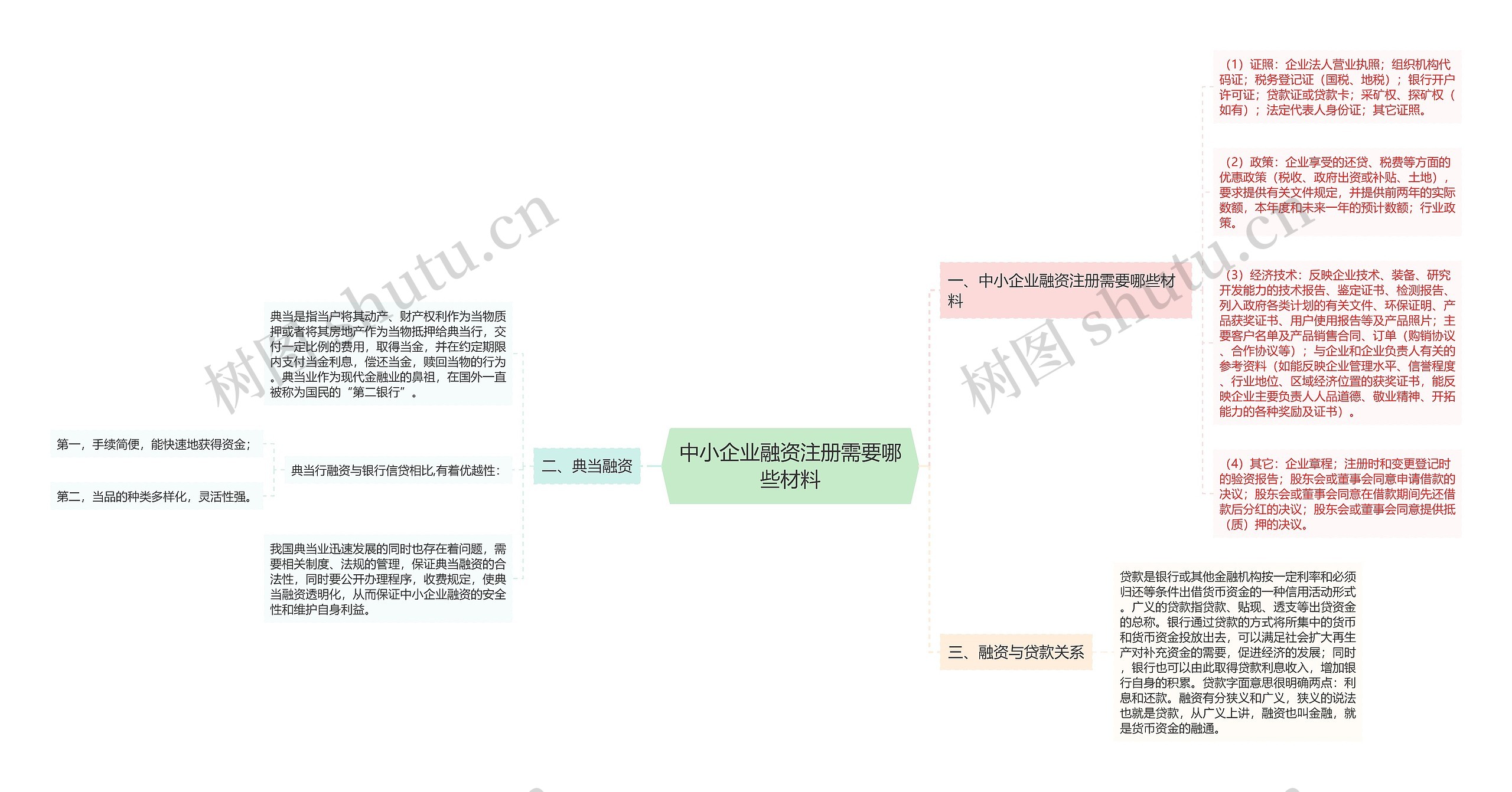 中小企业融资注册需要哪些材料