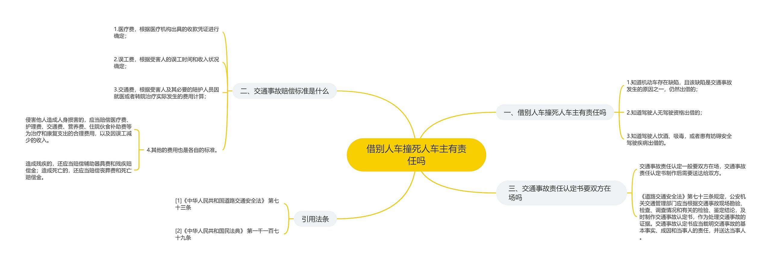 借别人车撞死人车主有责任吗思维导图