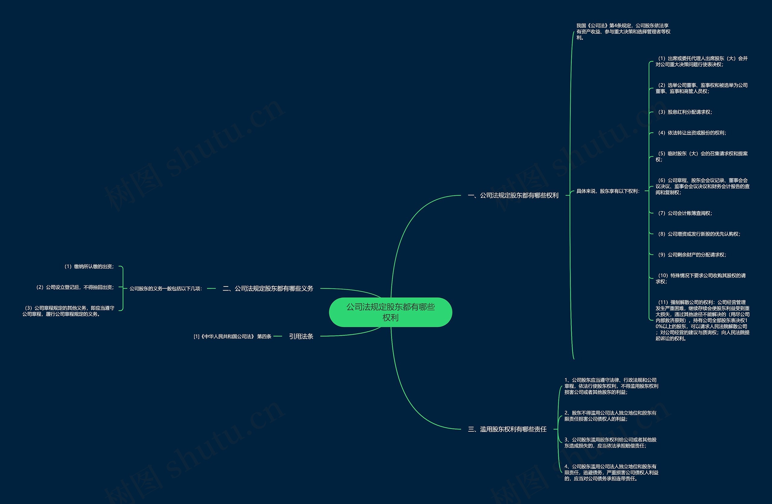 公司法规定股东都有哪些权利思维导图