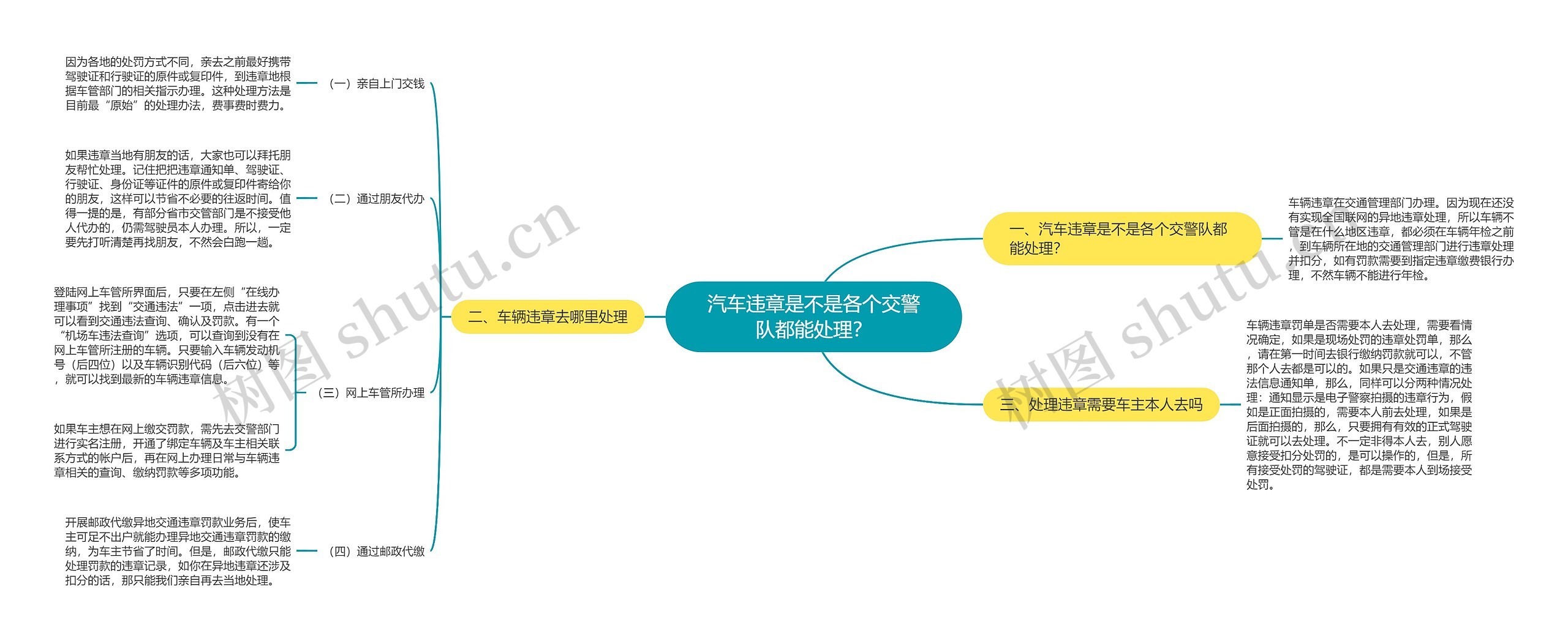 汽车违章是不是各个交警队都能处理？思维导图