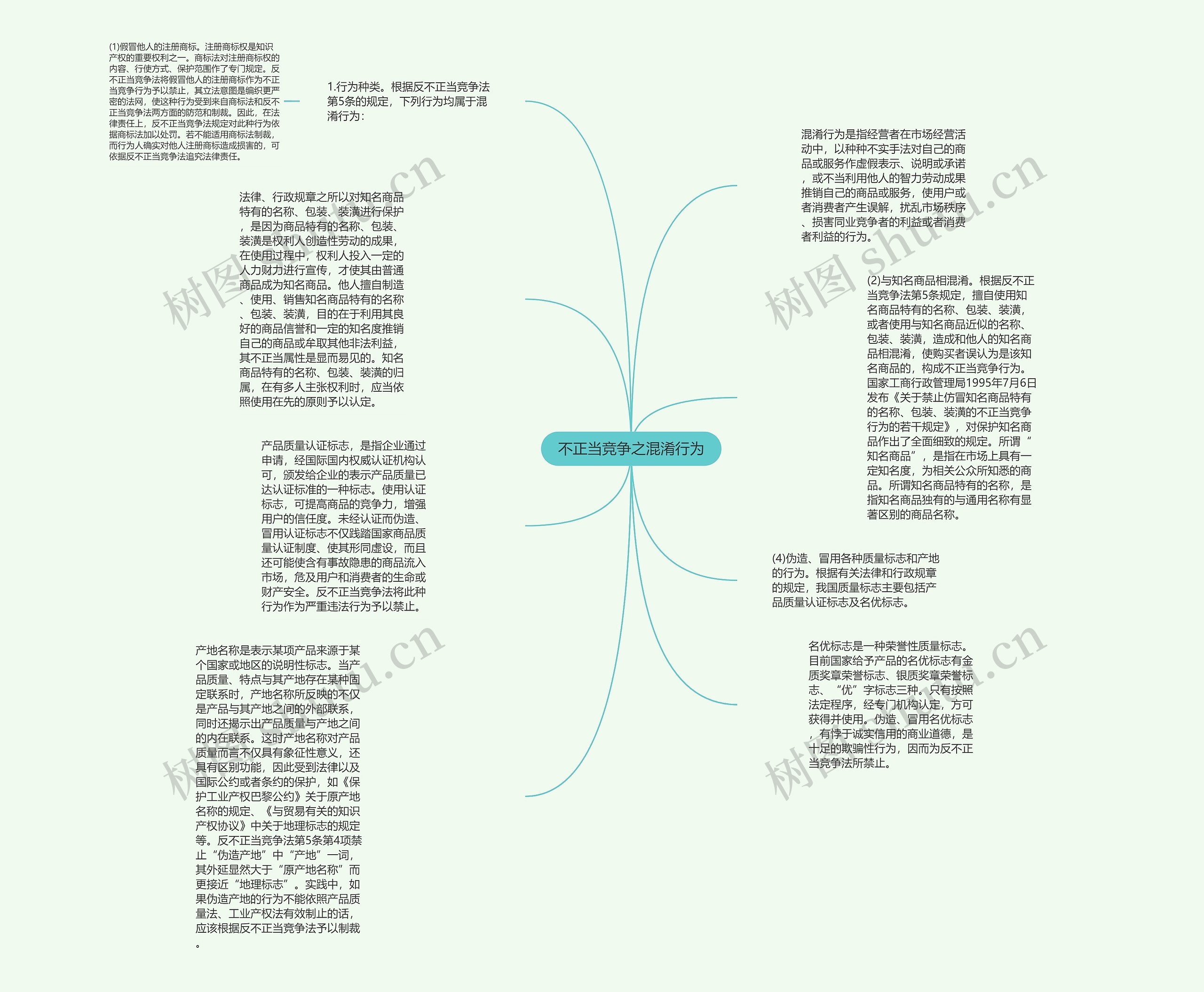 不正当竞争之混淆行为思维导图