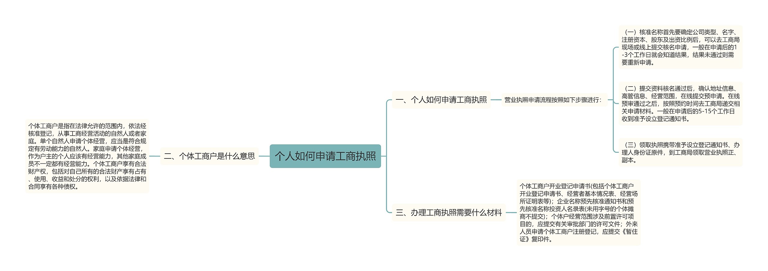 个人如何申请工商执照思维导图