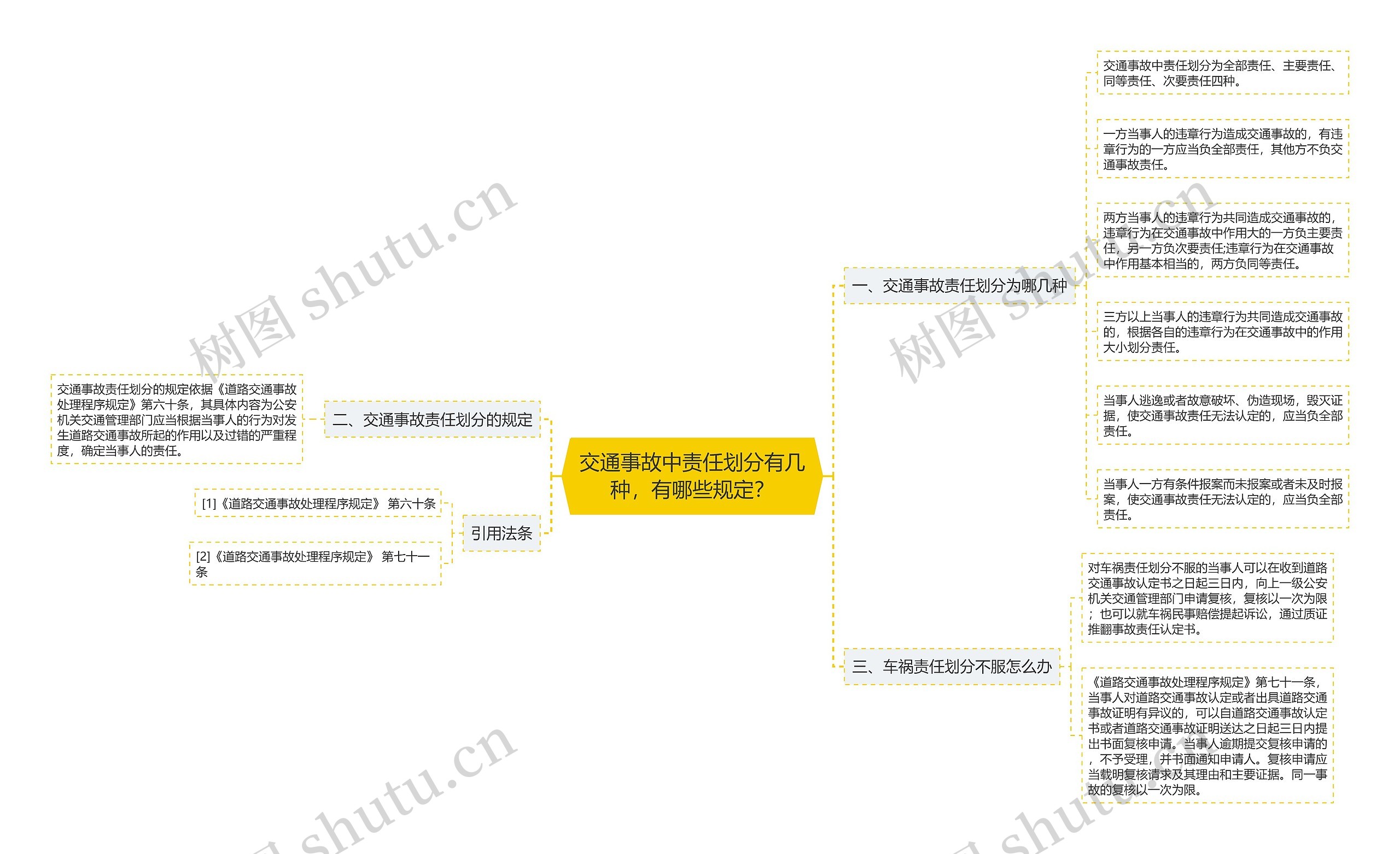 交通事故中责任划分有几种，有哪些规定？思维导图
