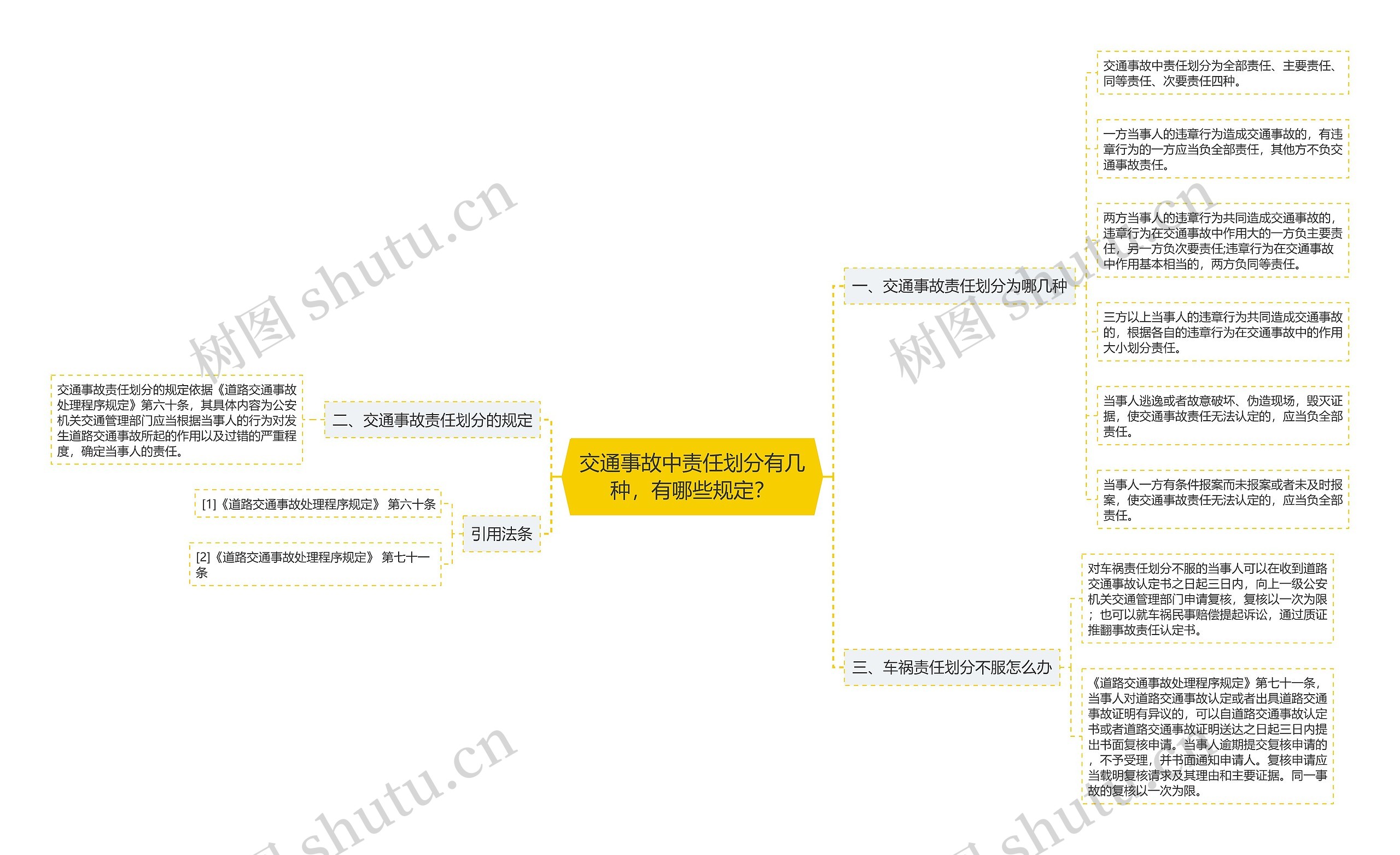 交通事故中责任划分有几种,有哪些规定? 交通事故中责任划分有几种,有哪些规定?