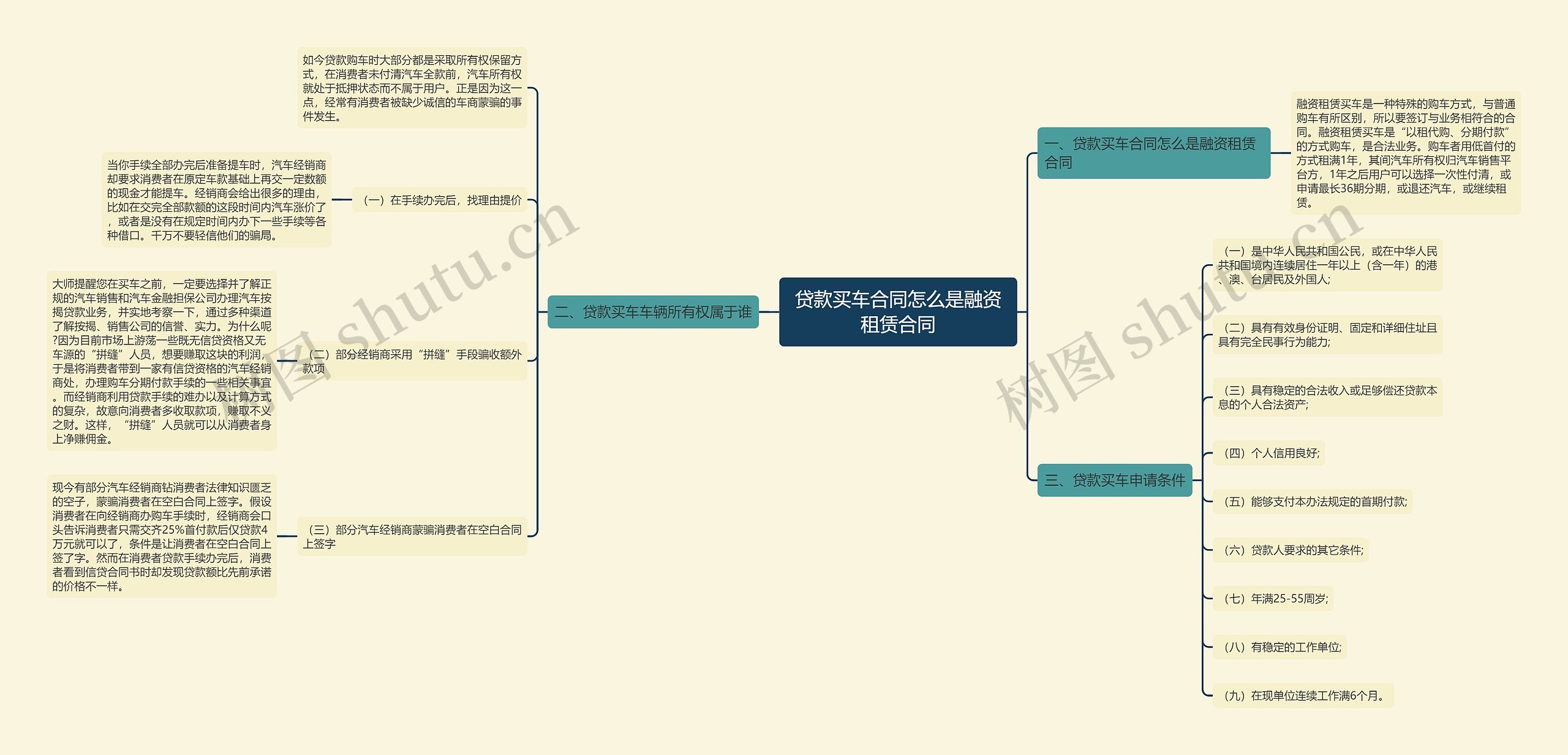 贷款买车合同怎么是融资租赁合同思维导图