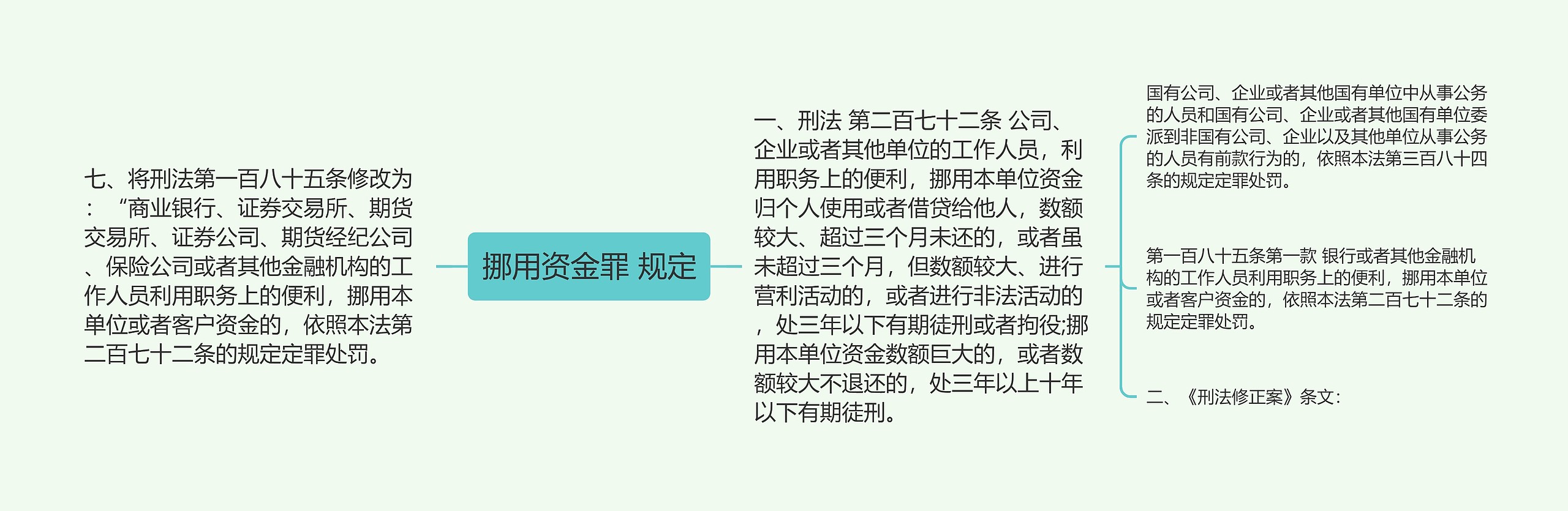 挪用资金罪 规定思维导图