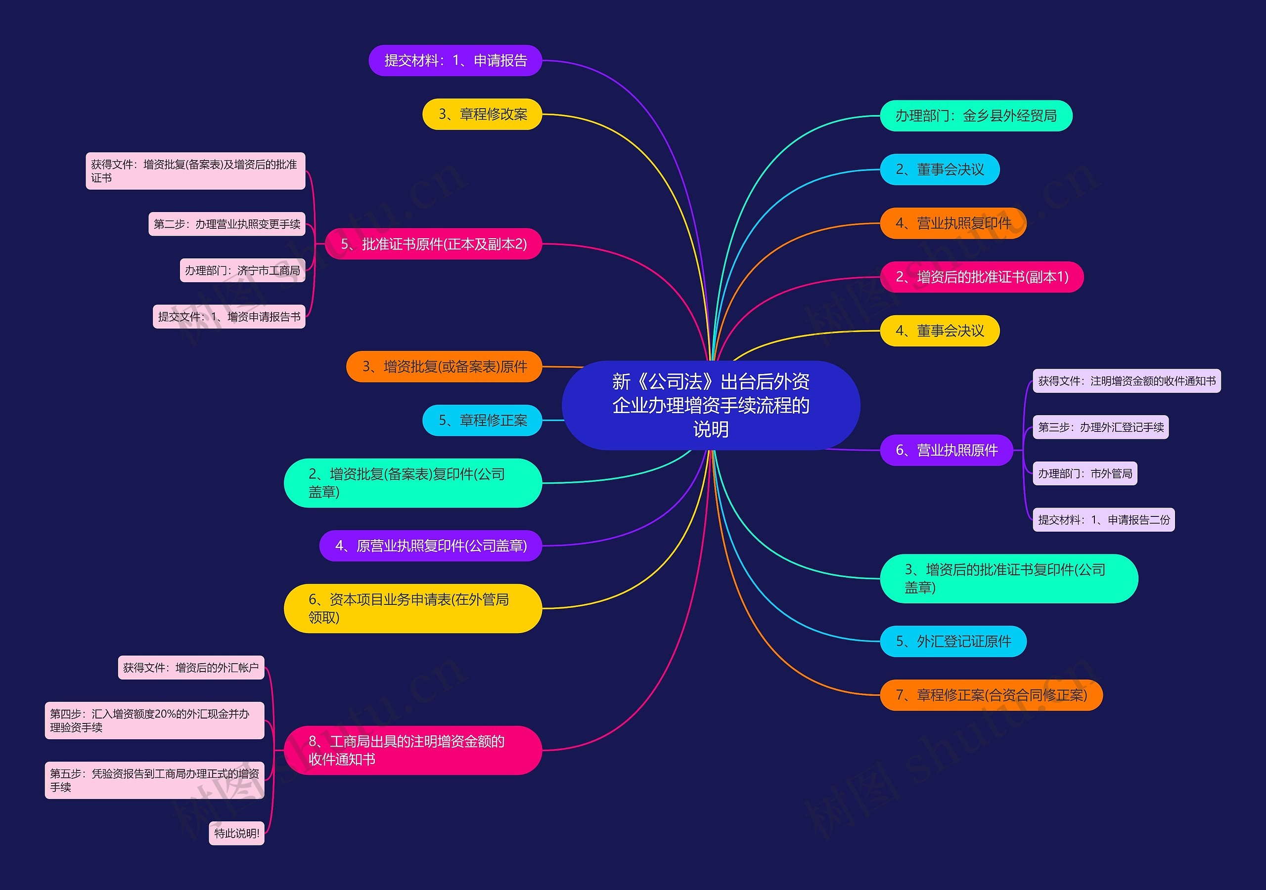 新《公司法》出台后外资企业办理增资手续流程的说明思维导图