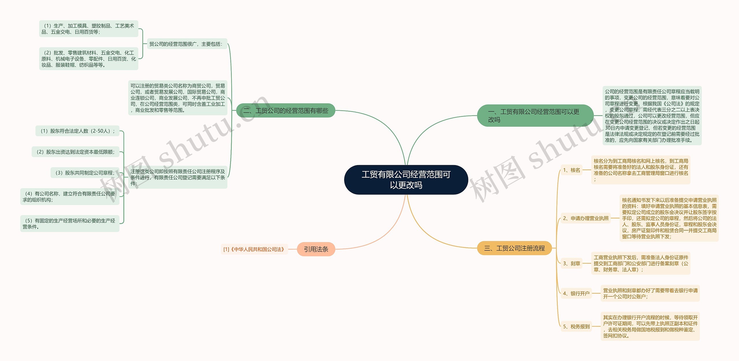 工贸有限公司经营范围可以更改吗思维导图