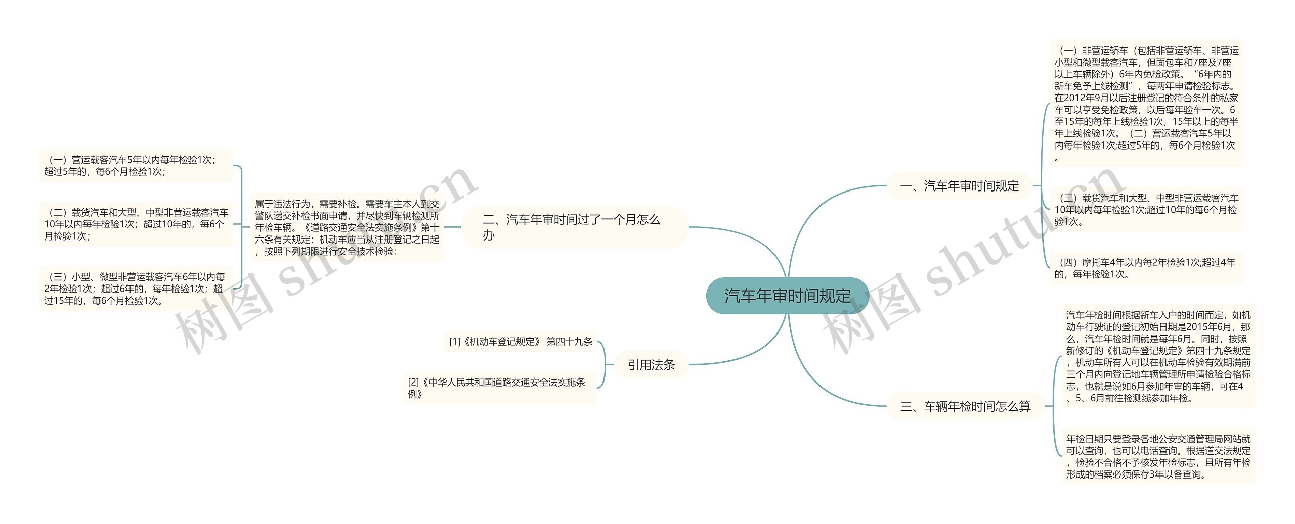 汽车年审时间规定思维导图