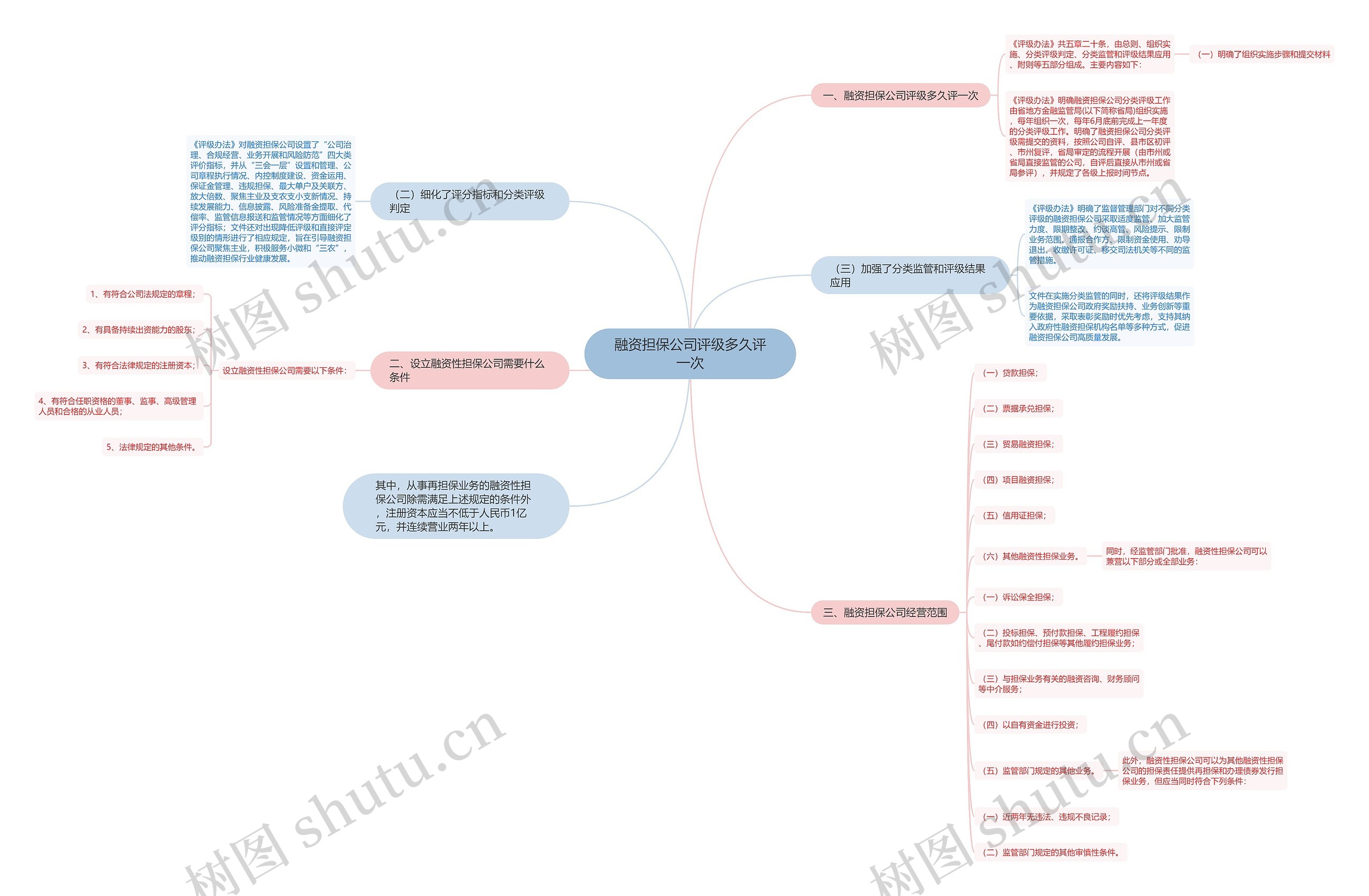 融资担保公司评级多久评一次思维导图