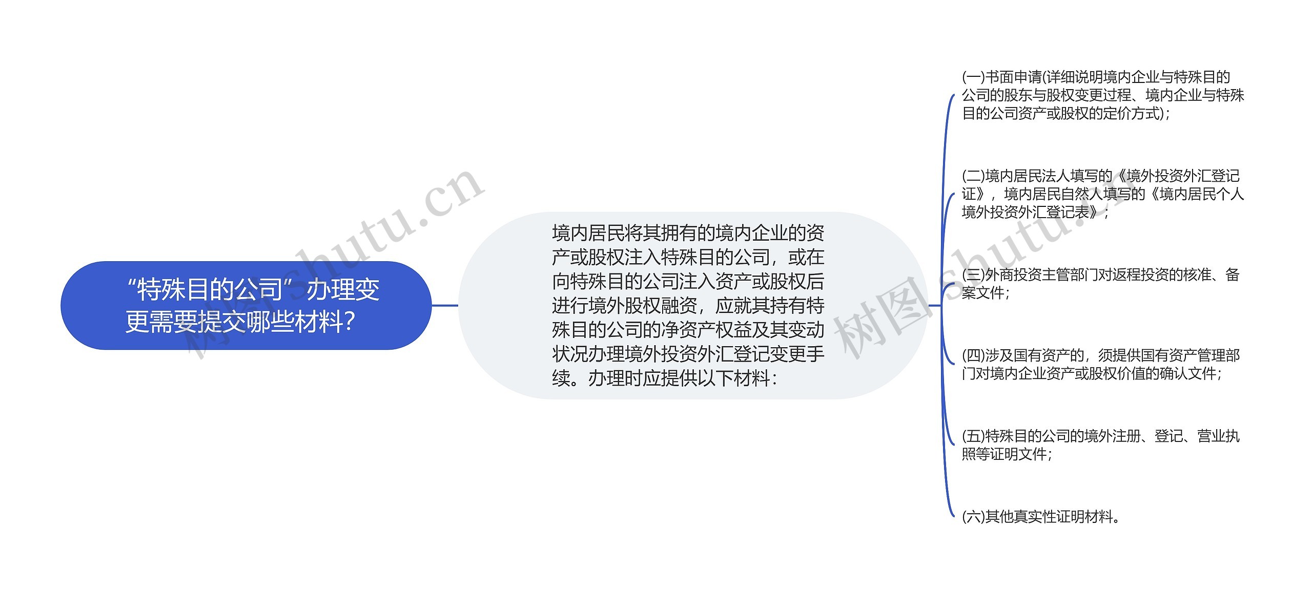 “特殊目的公司”办理变更需要提交哪些材料？思维导图