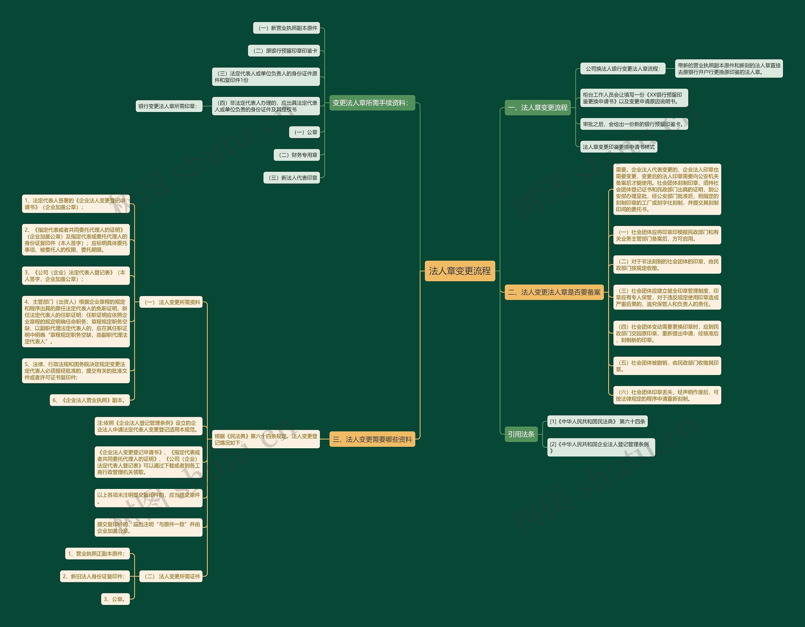 法人章变更流程思维导图