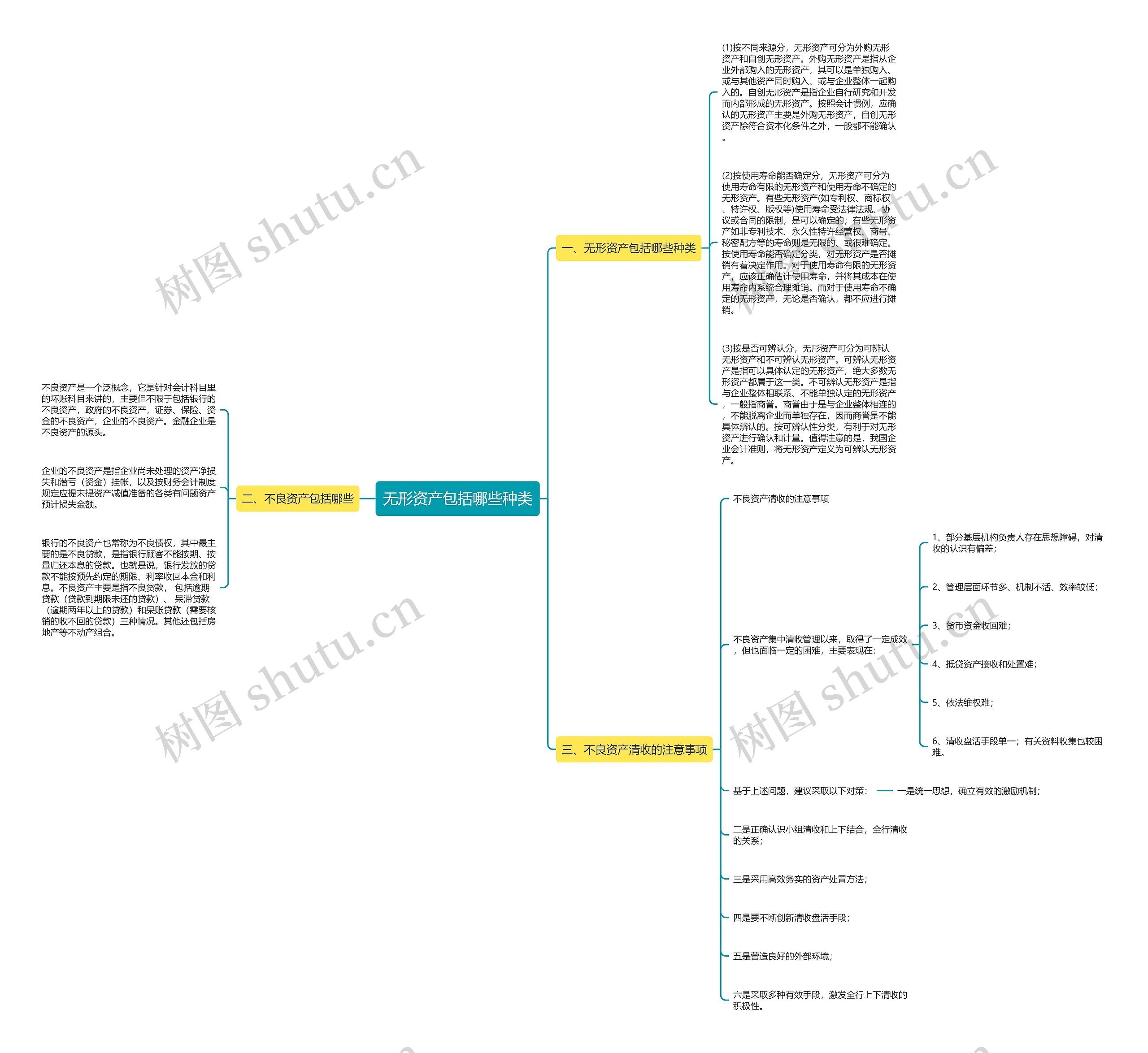 无形资产包括哪些种类思维导图