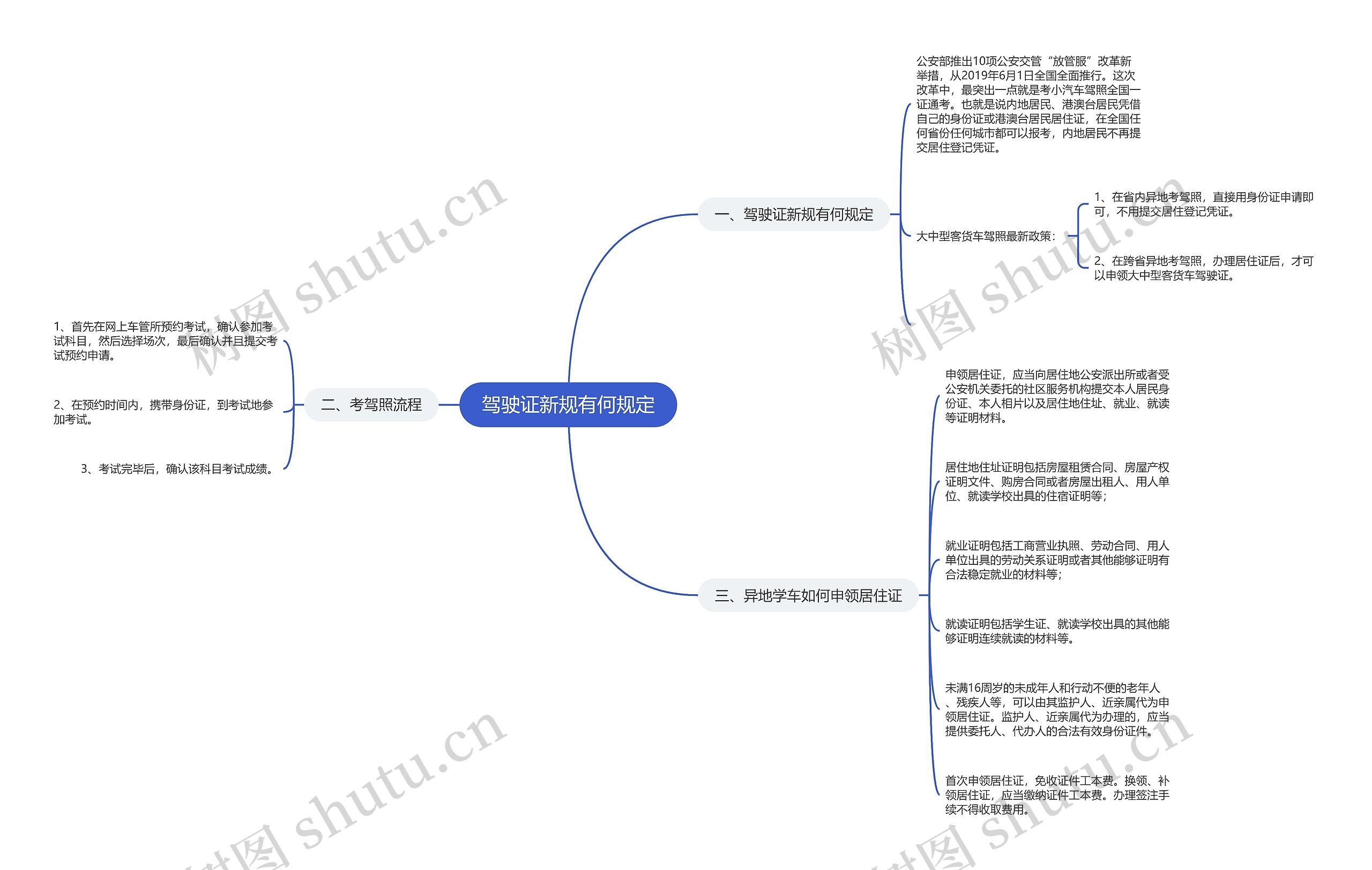 驾驶证新规有何规定思维导图