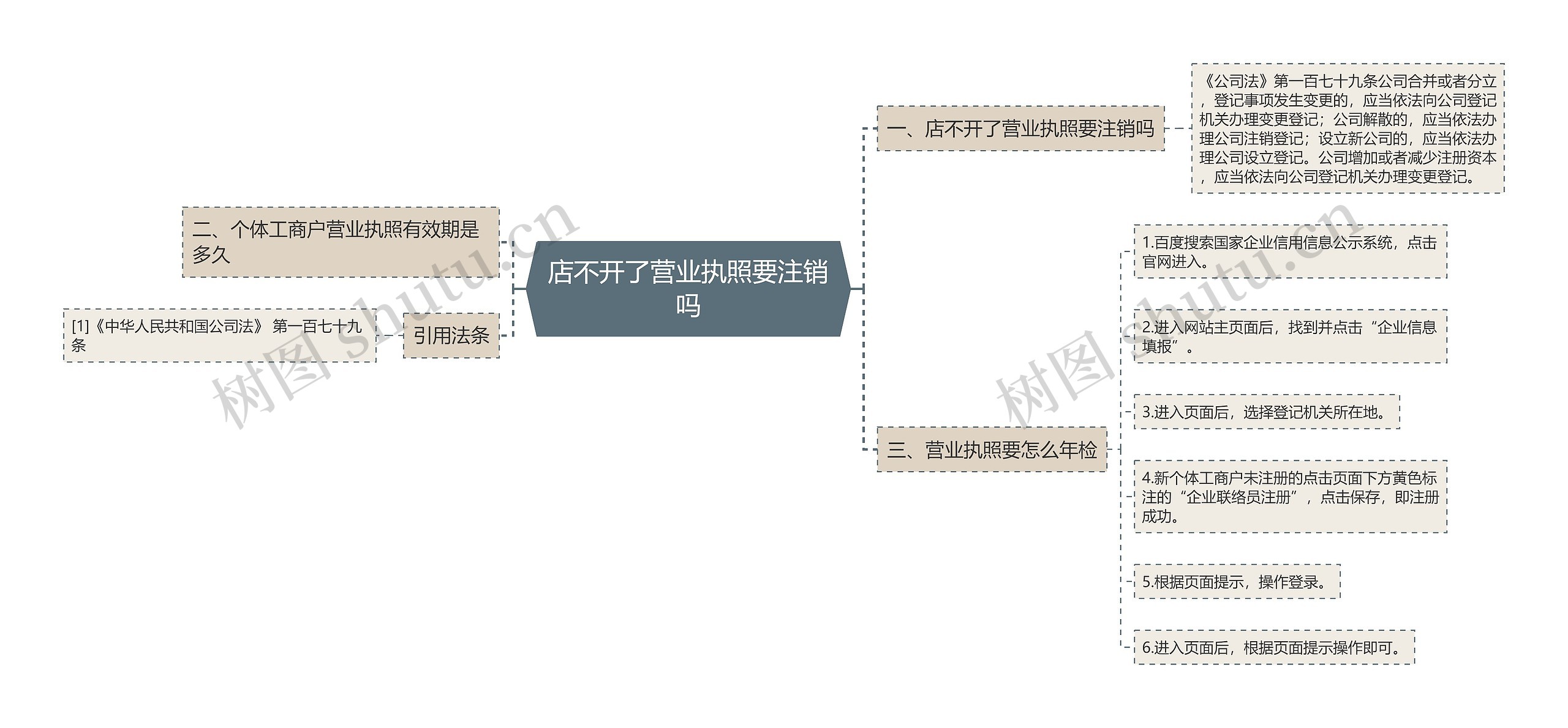 店不开了营业执照要注销吗思维导图