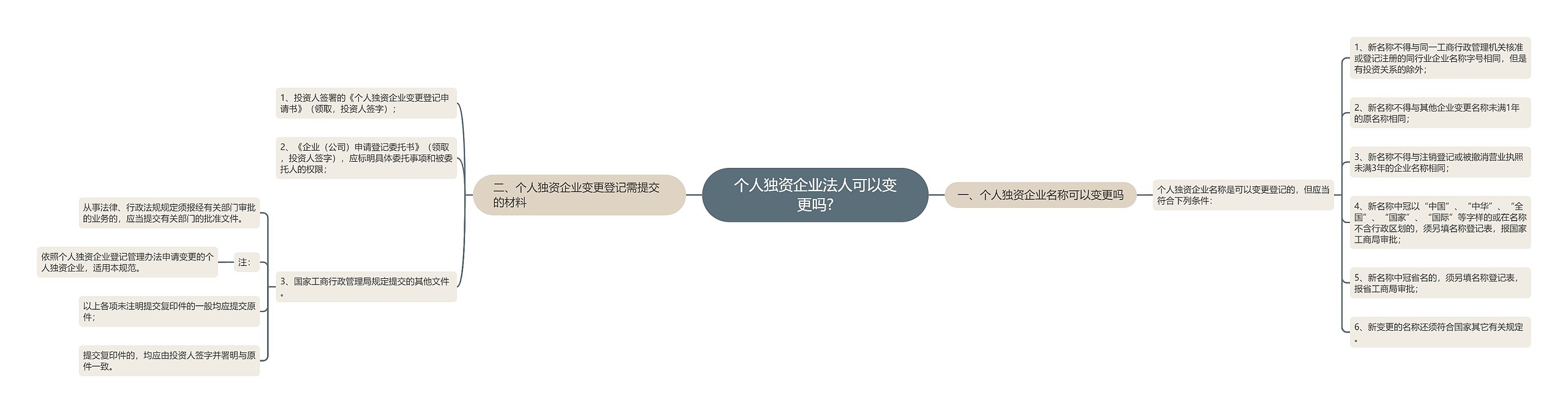 个人独资企业法人可以变更吗? 个人独资企业法人可以变更吗?