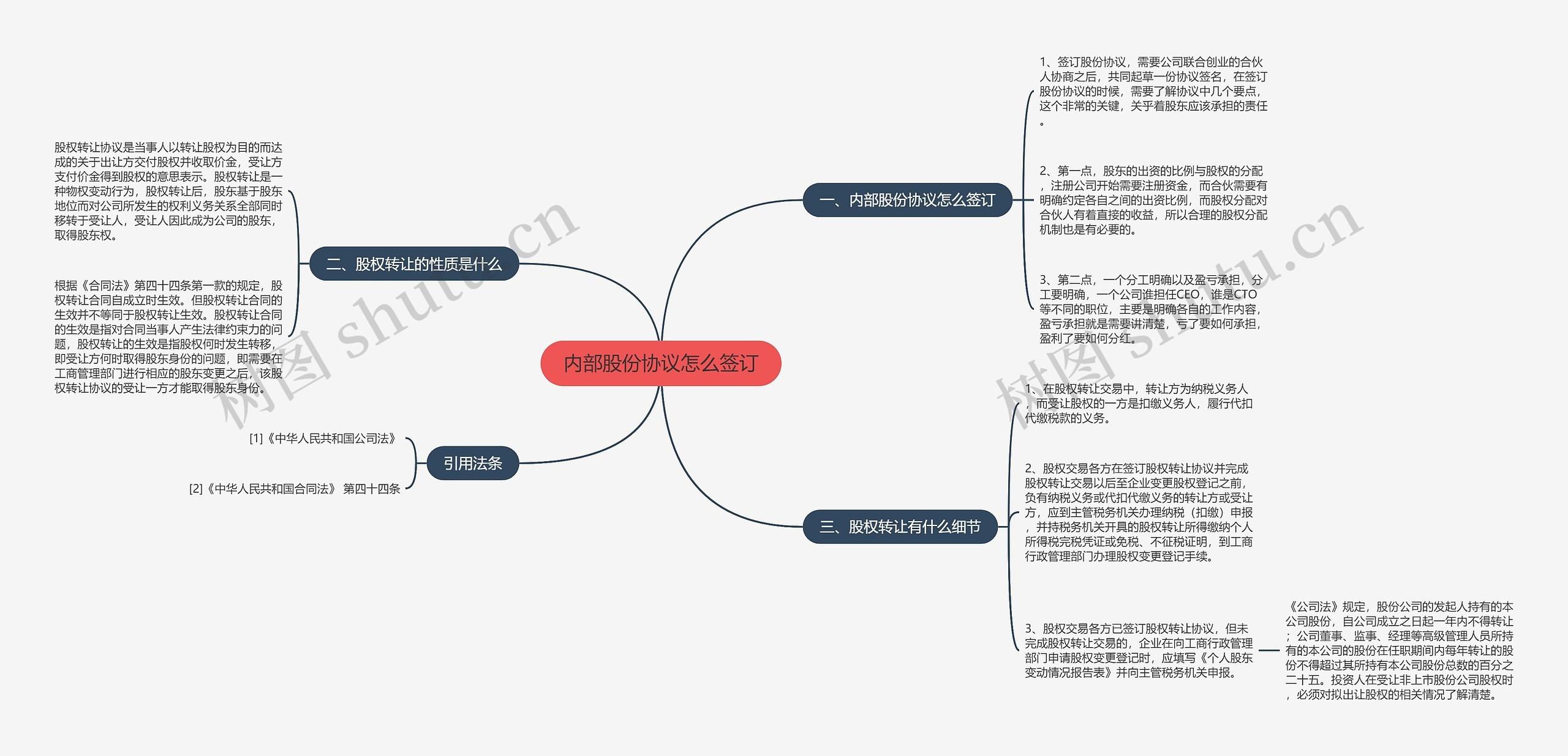 内部股份协议怎么签订思维导图