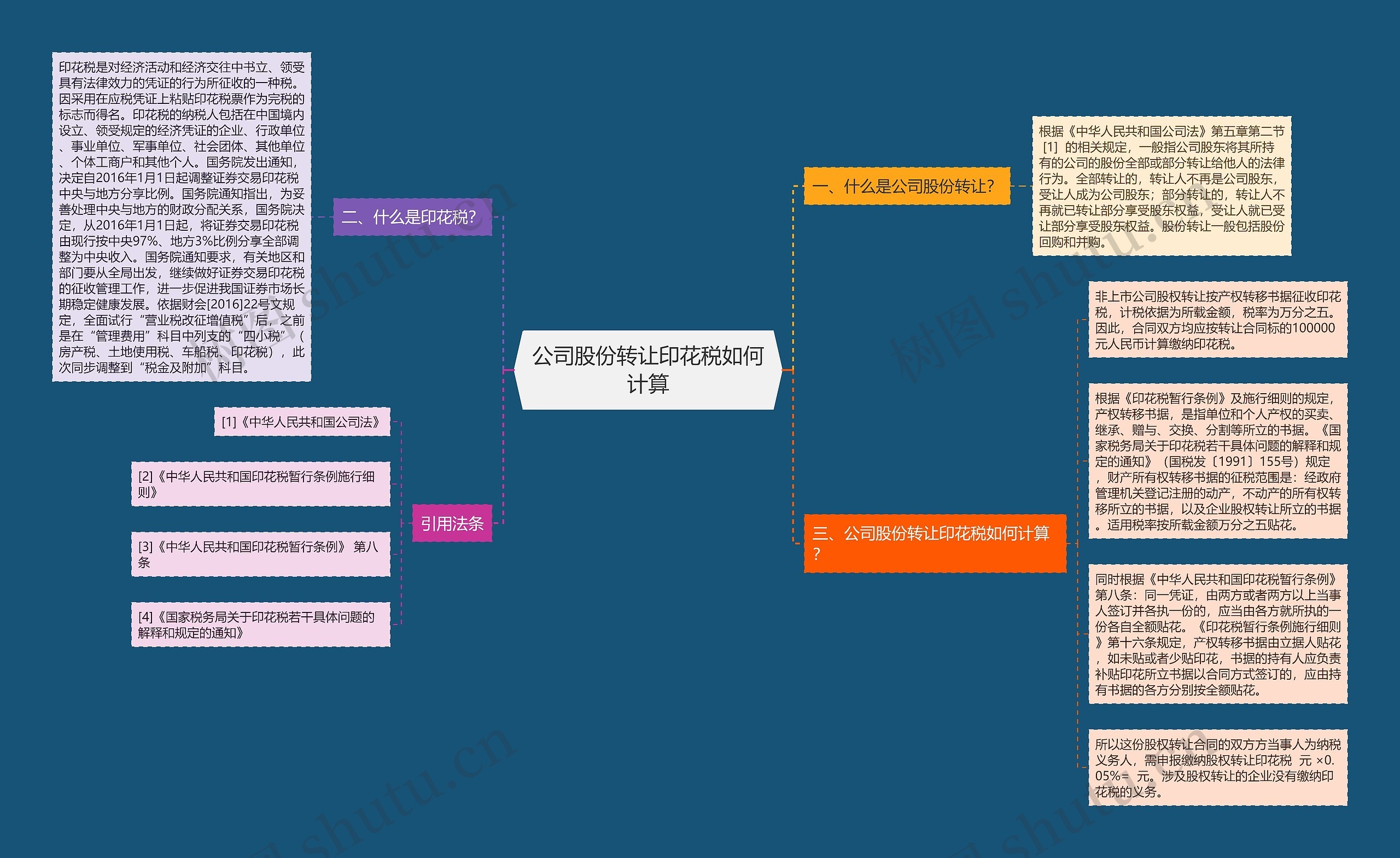 公司股份转让印花税如何计算思维导图