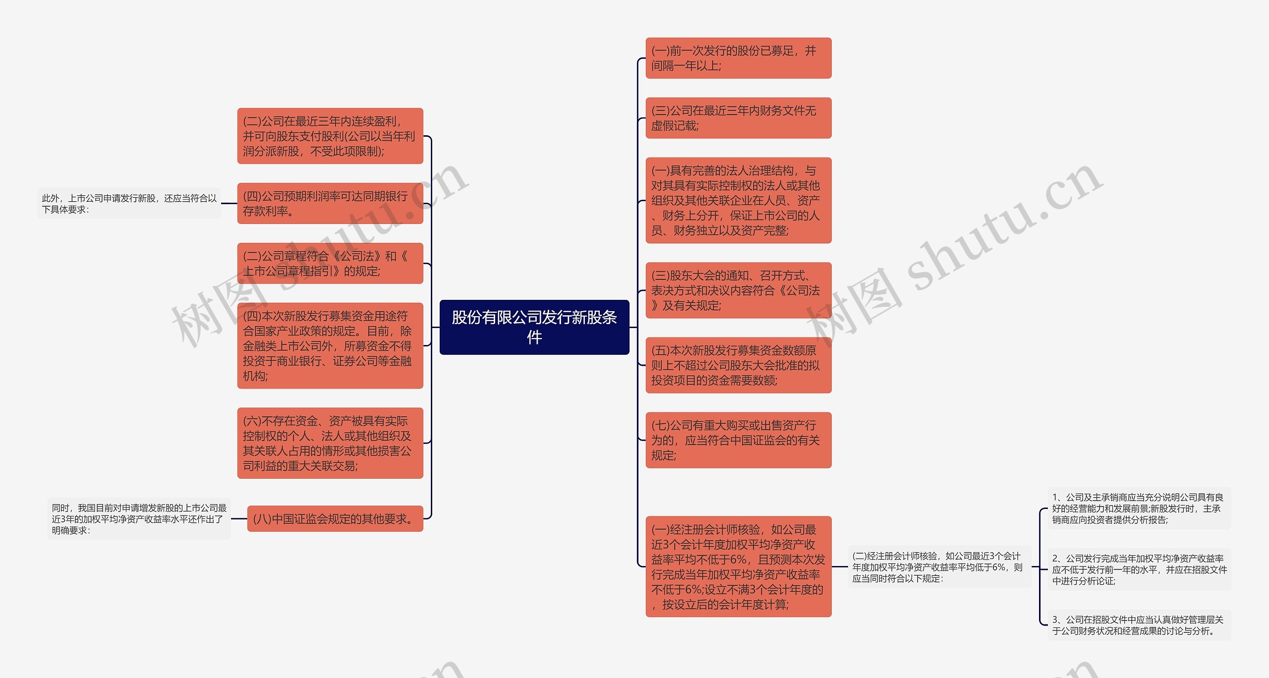 股份有限公司发行新股条件思维导图