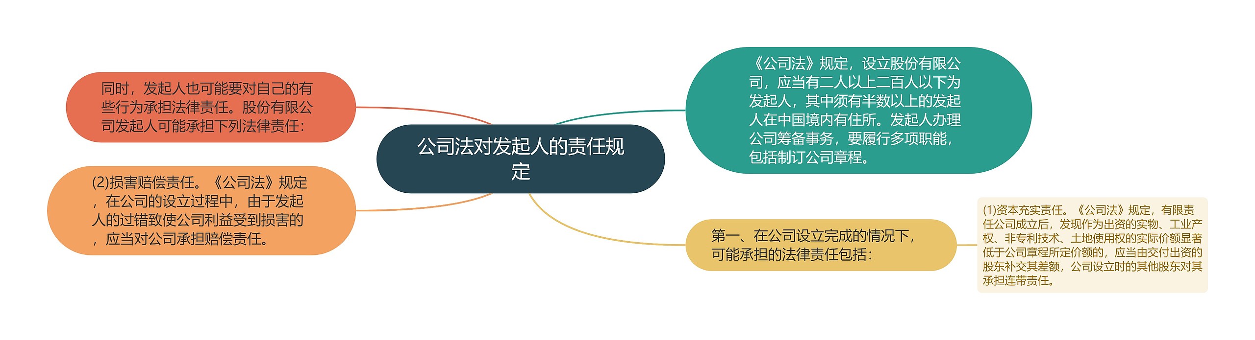 公司法对发起人的责任规定思维导图