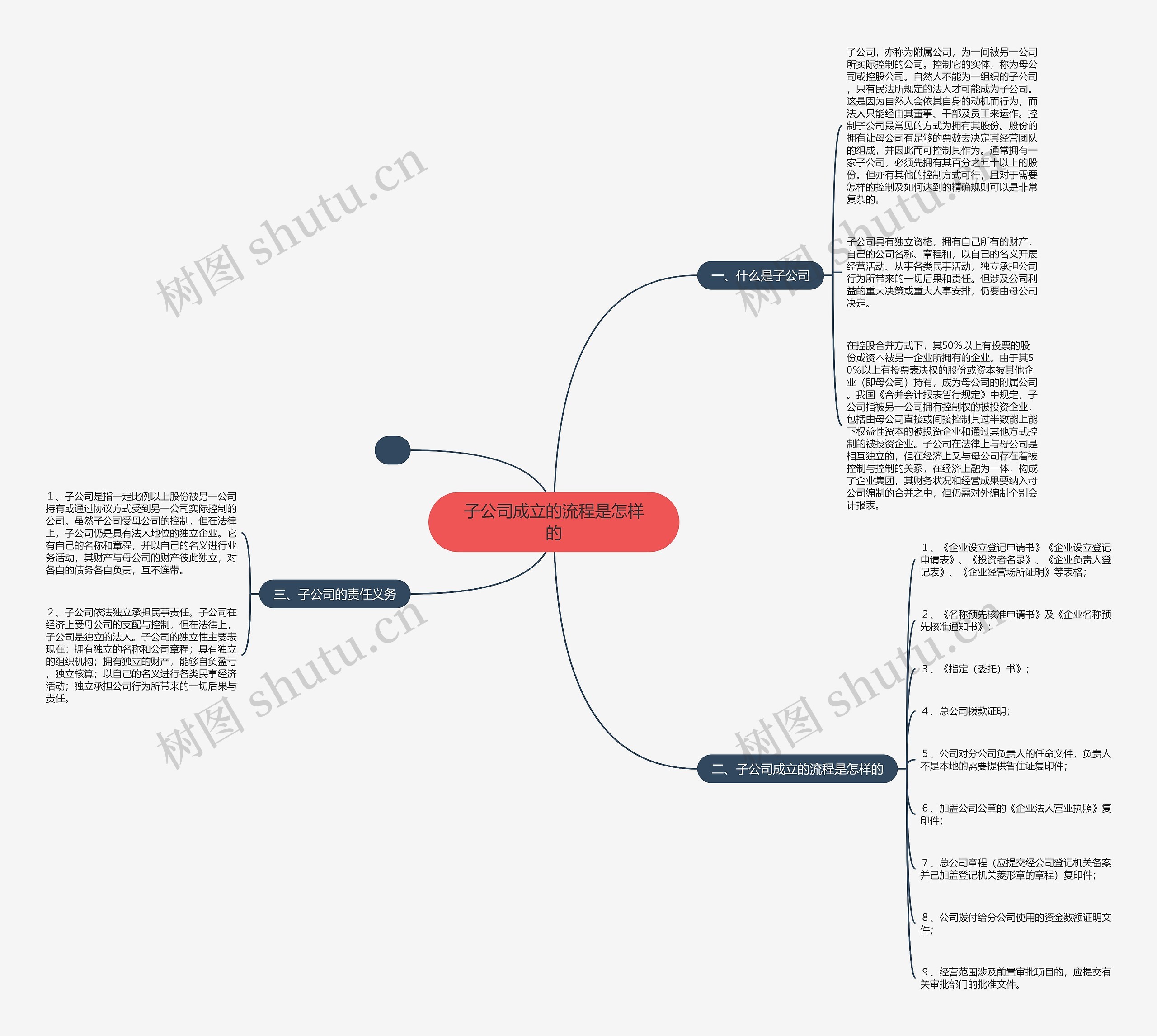 子公司成立的流程是怎样的思维导图