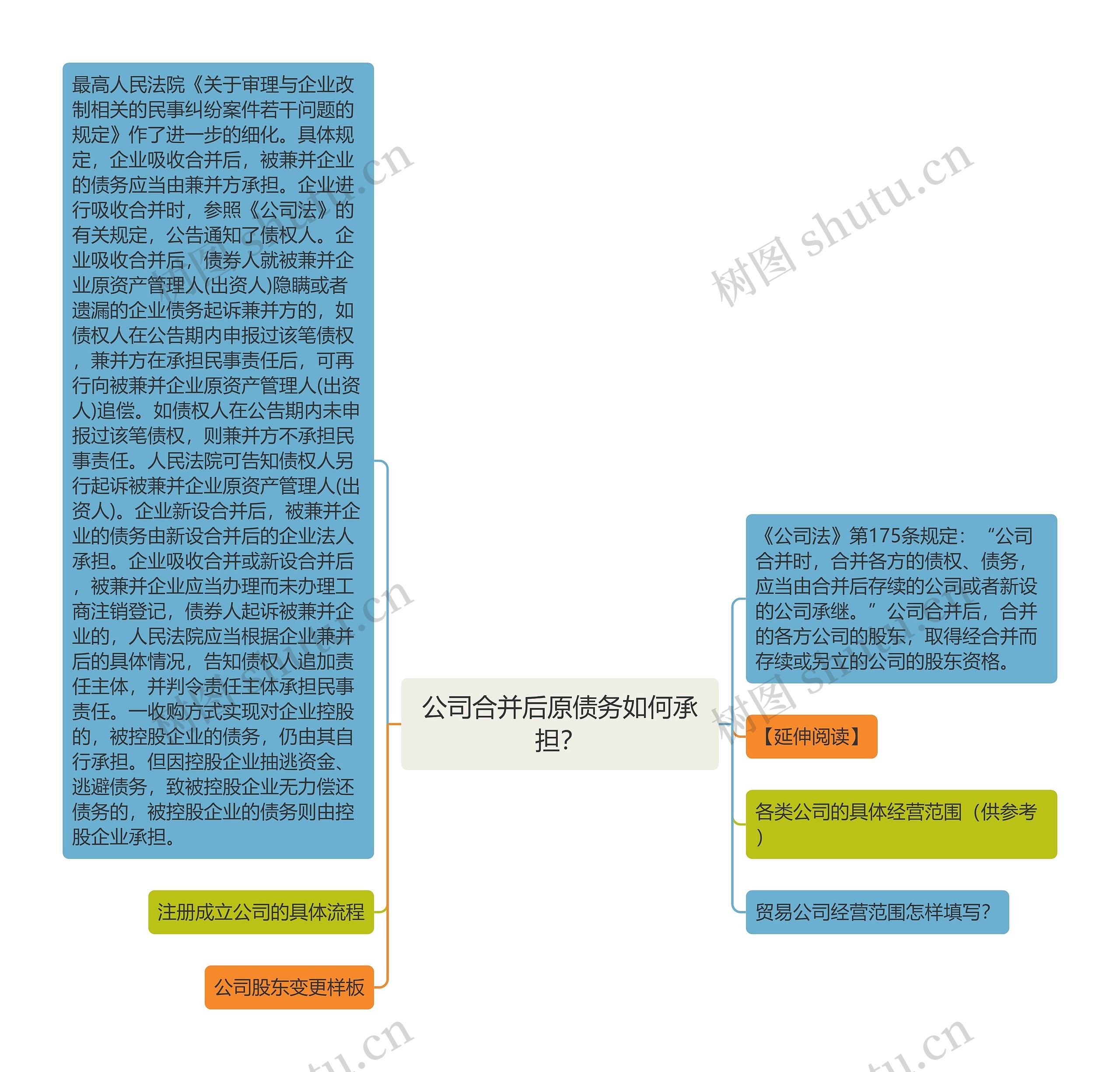 公司合并后原债务如何承担？思维导图