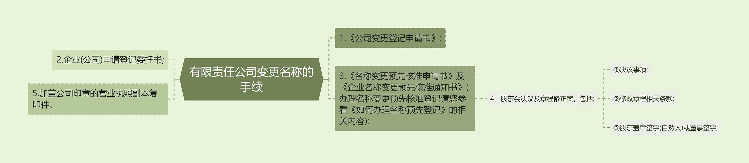 有限责任公司变更名称的手续