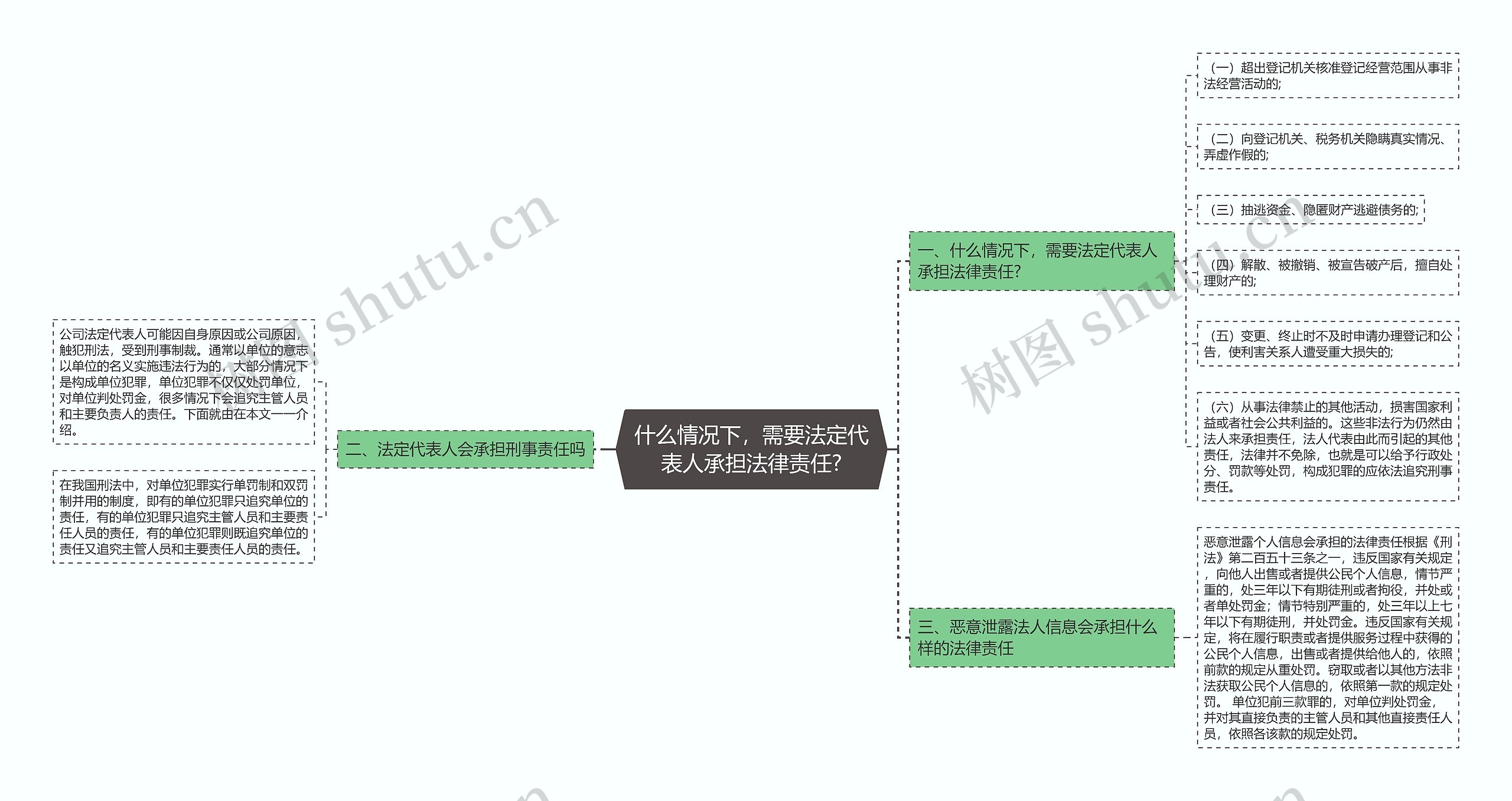 什么情况下，需要法定代表人承担法律责任?思维导图