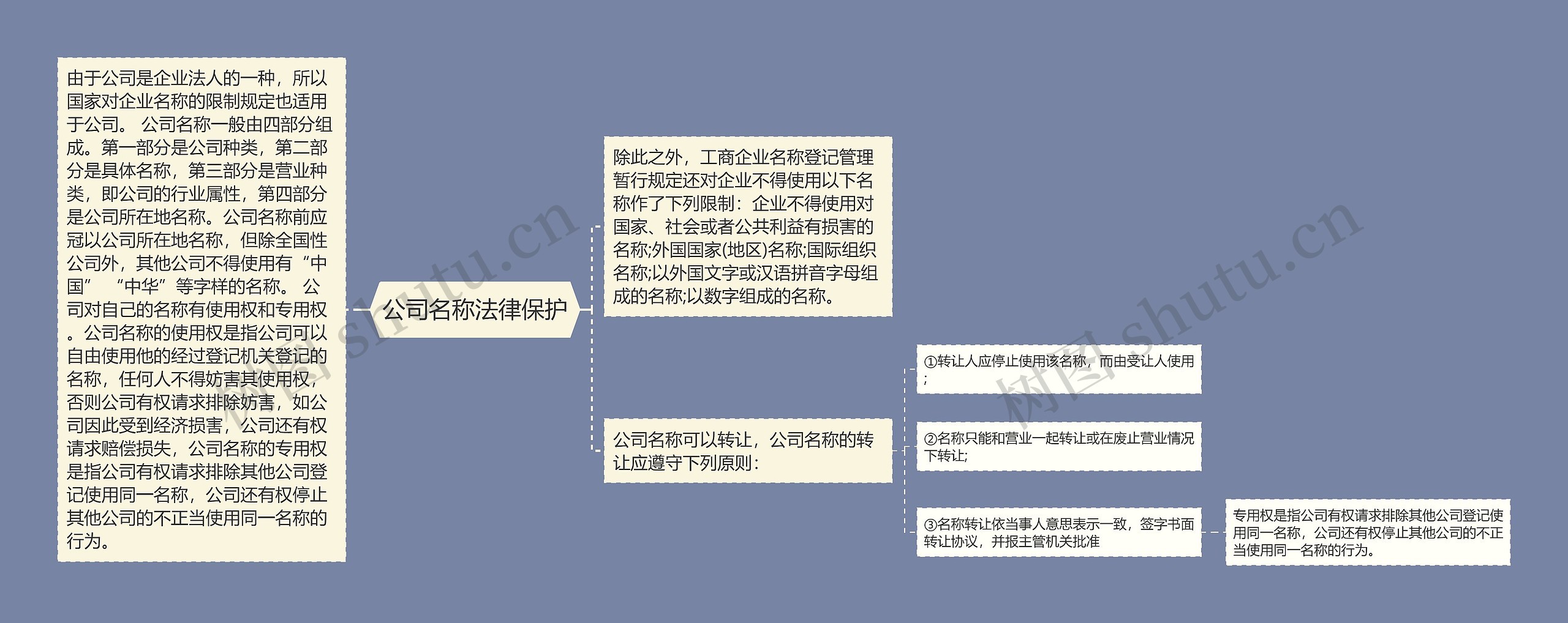 公司名称法律保护思维导图