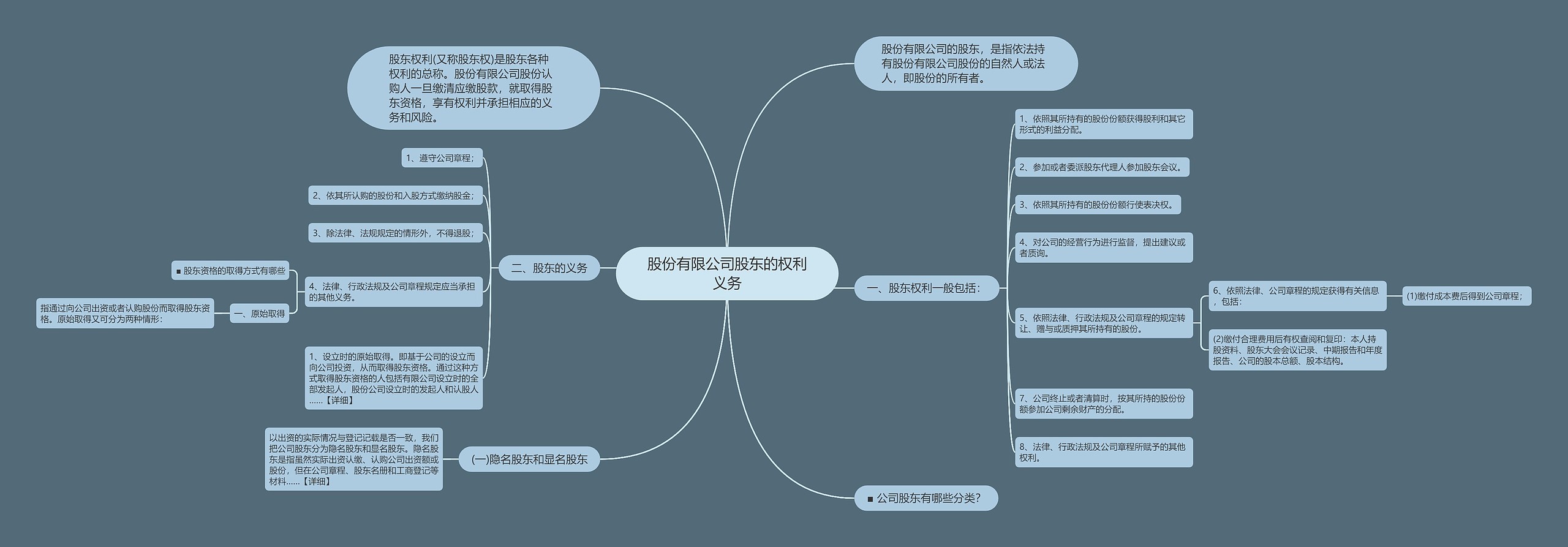 股份有限公司股东的权利义务思维导图