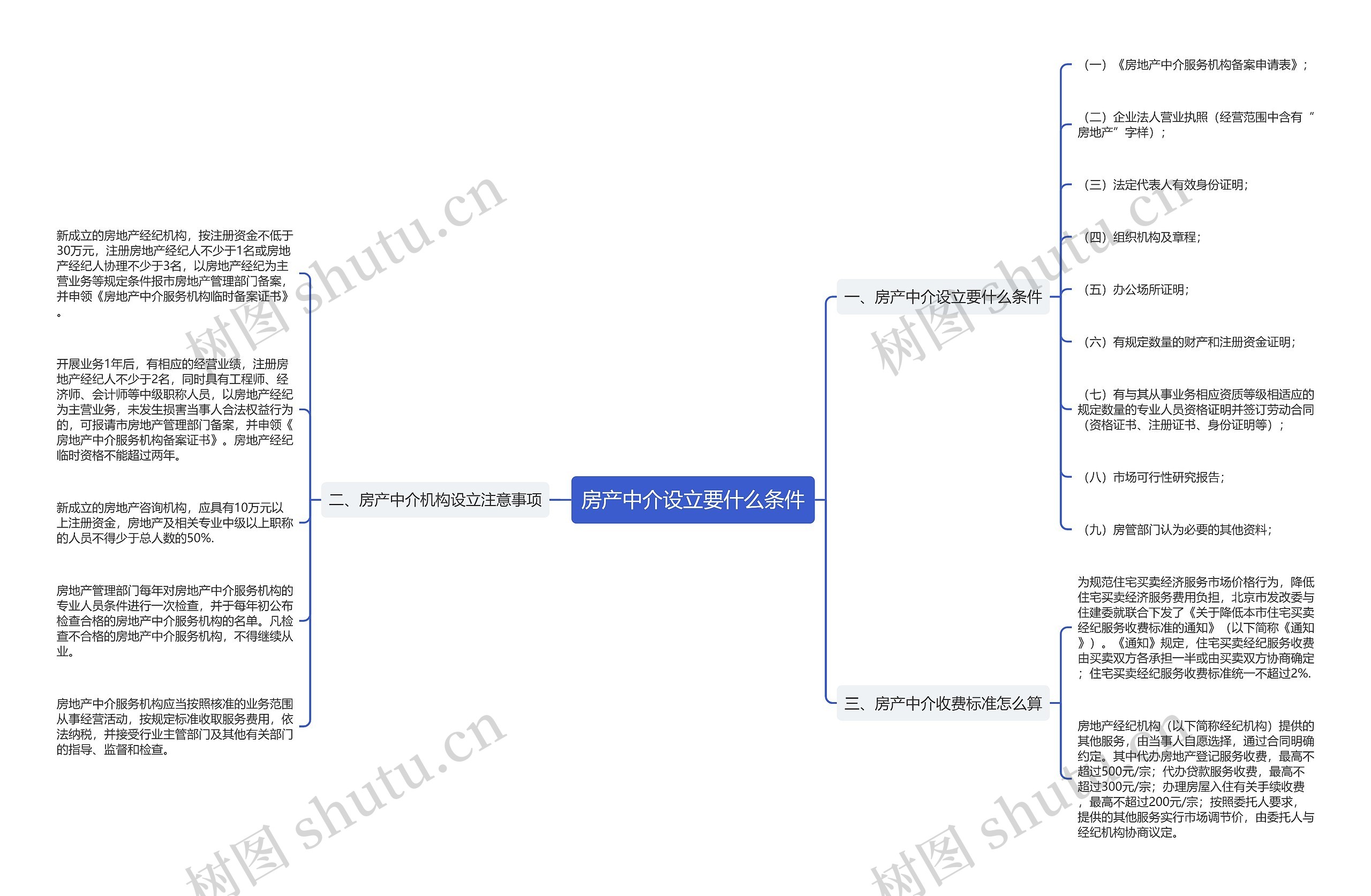 房产中介设立要什么条件 房产中介设立要什么条件