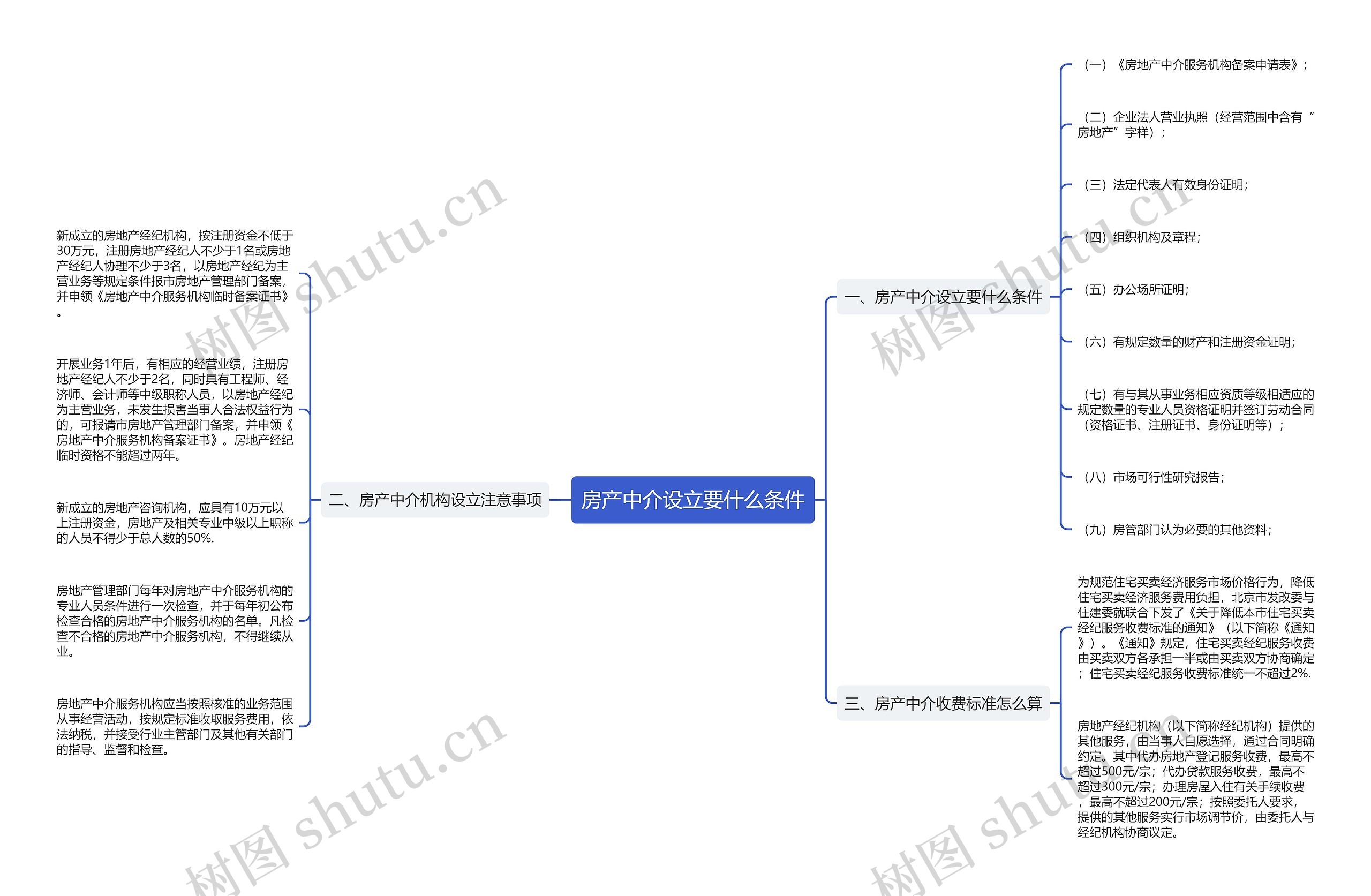 房产中介设立要什么条件思维导图